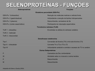 SELENOPROTEÍNAS - FUNÇÕES
                         Selenoproteínas                                              Funções
                                           Glutationa peroxidade (GSH-Px)
GSH-Px- 1(citossolica)                                    Redução de moléculas reativas e radicais livres
GSH-Px- 2 (gastrintestinal)                               Antioxidante e redução de lipídios hidroperoxidos
GSH-Px- 3 (plasma)                                        Desconhecida, carreadora de Se
GSH-Px- (núcleo espermático)                              Participante da maturação espermática
                                            Tioredoxina redutase (TrxR)
TrxR 1 - citossólica                                      Envolvidas na defesa do estresse oxidativo
TrxR 2 – testicular
TrxR 3 - mitocondrial
                                              Deiodinases iodotironina
Tipo I                                                    Conversão de tiroxina (T4) a trio-iodo-tironina (T3)
Tipo II – intracelular                                    Converte T4 a T3 e rT3 a T2
Tipo III                                                  Antioxidante cerebral e controla o excesso de T3 no cerebro
                                                Outras Seleproteínas
P                                                         Carreadora de Se e antioxidante
W                                                         Atividade redox no músculo e outros tecidos
K                                                         Desconhecida
M                                                         Desconhecida


Adaptada de Edens e Gowdy (2004)
 