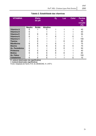 IFMT 
Profª. MSc. Cristiane Lopes Pinto Ferreira 2010 
26 
Tabela 2. Estabilidade das vitaminas 
VITAMINA Efeito 
do pH 
O2 Luz Calor Perdas 
na 
cocção 
(%) 
Neutro Ácido Alcalino 
Vitamina A E I E I I I 40 
Vitamina D E - I I I I 40 
Vitamina E E E E I I I 55 
Vitamina K E I I E I E 5 
Vitamina C I E I I I I 100 
Tiamina I E I I E I 80 
Riboflavina E E I E I I 75 
Niacina E E E E E E 75 
Àc. Pantotênico E I I E E I 50 
Piridoxina E E E E I I 40 
Biotina E E E E E I 60 
Ác. Fólico I I E I I I 100 
Cobalamina E E E I I E 10 
E: estável (destruição não significativa) 
I: instável (destruição significativa) 
Fonte: Adaptada de Harris, R.S. & LOESECKE, H. (1971) 
 