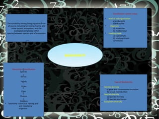 Classification system using :

                                                                   •   level of cell organization
                                                                            a] prokaryote
  The variability among living organism from                                b} eukaryote
   all source including terrestrial,marine and                     •     Organism
        other aquatic ecosystem and the                                      a] unicellular
          ecological complexes within                                        b] multicellular
  species,between species and of ecosystem                         •   Feeding mode
                                                                             a] saprophytic
                                                                             b] photosynthesis
                                                                             c] holozoic




                                                 BIODIVERSITY


       Hierarchy of classification
               Species

                 Genus

                 Family                                                      Type of Biodiversity:
                 Order                                          • Genetic diversity
                                                                    a] gene and chromosome mutation
                  Class                                              b] sexual reproduction
                                                                • Species diversity
                 Phylum                                              a] species richness
                                                                     b] species abundance
              Kingdom                                           • Ecosystem diversity
• Taxonomy- science of naming and
             and classifying
             organism
 