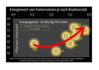 4,6 5,1
5,4
5,5
5,6
5,6
5,7
5,9
y = -19,021x2 + 183,73x - 394,67
R² = 0,5989
20
26
32
38
44
50
56
4,0 4,5 5,0 5,5 6,0
eeee
Energiewert von Futterwiesen je nach Biodiversität
Pflanzen-Artenzahl
Energiegehalt - GJ NEL/kg TM Futter
Pötsch E: Ein guter Pflanzenbestand und hohe Futterqualität als Basis einer nachhaltigen und leistungsfähigen
Viehwirtschaft Grünland-und Viehwirtschaftstag. St. AndräerAgrarwoche, 2009
 
