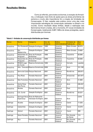 Resultados Obtidos                                                                                     361



                                      Como já referido, para todos os biomas, à exceção da Amazô-
                                 nia, a indicação mais forte de ações para as áreas prioritárias de
                                 extrema e muito alta importância foi a criação de Unidades de
                                 Conservação. O fato ressalta esta prática como uma das mais
                                 importantes estratégias de conservação adotadas no Brasil e no
                                 mundo. Como resultado dessa ênfase, desde a realização dos
                                 Seminários foram criadas, até o momento, 57 novas Unidades de
                                 Conservação, totalizando 5.607.146ha de áreas protegidas, assim
                                 distribuídas por biomas:


Tabela 2 - Unidades de conservação distribuídas por biomas

Bioma          Nome           Categoria             Ano de     Esfera           Unidade da  Á ea
                                                                                             r
                                                    Criaç ão   Administrativa   Federaç ão  (ha)
Amazô nia
Amazônia       Rio Roosevelt Estaç ão Ecológica
                             Estação Ecoló gica     1999       Governo          Mato Grosso 80.915
                                                               Estadual
Amazô nia
Amazônia       Rio           Estaç ão Ecológica
                             Estação Ecoló gica     1999       Governo          Mato Grosso 13.682
               Madeirinha                                      Estadual
Amazô nia
Amazônia       Nascentes do Á ea de Proteç ão
                              r
                             Área de Proteção       1999       Governo          Tocantins    50.000
               Araguaia      Ambiental                         Estadual
Amazô nia
Amazônia       Nascentes do Á ea ddeProteç ão
                             Área e Proteção
                              r                     1999       Governo          Tocantins    50.000
               Araguaia      Ambiental                         Estadual
Amazô nia
Amazônia       RESEX Lago Reserva Extrativista      1999       Governo          Cerrado      Lajedão
               do Cuniã                                        Federal
Amazô nia
Amazônia       Alto Tarauacá Reserva Extrativista   2000       Governo          Acre         151.199
                                                               Federal
Amazô nia
Amazônia       Serra da Cutia Parque Nacional       2001       Governo          Rondô nia    283.611
                                                               Federal
Amazô nia
Amazônia       Pau-Rosa       Floresta Nacional     2001       Governo          Amazonas     827.877
                                                               Federal
Amazô nia
Amazônia       São Francisco Floresta Nacional      2001       Governo          Acre         21.600
                                                               Federal
Amazô nia
Amazônia       Santa Rosa     Floresta Nacional     2001       Governo          Acre         230.257
               dos Purus                                       Federal
Amazô nia
Amazônia       Mulata         Floresta Nacional     2001       Governo          Pará         212.751
                                                               Federal
Amazô nia
Amazônia       E.E. Cuniã     Estaç ão Ecológica
                              Estação Ecoló gica    2001       Governo          Rondô nia    53.221
                                                               Federal
Amazô nia
Amazônia       Seringal Nova Á ea ddeRelevante
                             Área e Relevante
                              r                                                              2.576
               Esperançaa              Ecológico
                             Interesse Ecoló gico 2001         Governo          Acre
                                                               Federal
Caatinga       Aiuaba         Estaç ão Ecológica a 2001
                              Estação Ecoló gic                Governo          Ceará        11.525
                                                               Federal
Caatinga       Castanhão      Estaç ão Ecológicaa 2001
                              Estação Ecoló gic                Governo          Ceará        12.579
                                                               Federal
Caatinga       Sobral         Floresta Nacional     2001       Governo          Ceará        598
                                                               Federal
Caatinga       Nísia Floresta Floresta Nacional     2001       Governo          Rio Grande   174
                                                               Federal          do Norte
Caatinga       Aç u
                  u           Floresta Nacional     2001       Governo          Rio Grande   215
                                                               Federal          do Norte
 