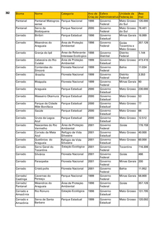 362   Bioma       Nome               Categoria            Ano de Esfera             Unidade da     Á ea
                                                                                                    r
                                                          Criaç ão Administrativa   Federaç ão     (ha)
      Pantanal    Pantanal Matogros- Parque Nacional      1998     Governo          Mato Grosso    135.000
                  sense                                            Federal          do Sul
      Pantanal    Serra da           Parque Nacional      2000     Governo          Mato Grosso    76.481
                  Bodoquena                                        Federal          do Sul
      Cerrado     Biribiri           Parque Estadual      1998     Governo          Minas Gerais   16.999
                                                                   Estadual
      Cerrado     Meandros do        Áreade Proteç ão
                                     Á ea de Proteção
                                      r                   1998     Governo          Goiá ,
                                                                                        s
                                                                                    Goiás       357.126
                  Araguaia           Ambiental                     Federal          Tocantins e
                                                                                    Mato Grosso
      Cerrado     Granja do Ipê      Á ea ddeRRelevante 1998
                                     Área e elevante
                                      r                           Governo           Distrito    1.144
                                     Interesse Ecoló gico         Distrital         Federal
      Cerrado     Cabeceira do Rio   Área de Proteção
                                     Á ea de Proteç ão
                                      r                   1999    Governo           Mato Grosso 473.410
                  Cuiabá             Ambiental                    Estadual
      Cerrado     Contendas do       Floresta Nacional    1999    Governo           Bahia          11.034
                  Sincorá                                         Federal
      Cerrado     Brasíliaa
                   Brasíli           Floresta Nacional    1999    Governo           Distrito     3.353
                                                                  Federal           Federal
      Cerrado     Ritá olis
                      p
                  Ritápolis          Floresta Nacional    1999    Governo           Minas Gerais 90
                                                                  Federal
      Cerrado     Araguaia           Parque Estadual      2000    Governo           Mato Grosso 230.000
                                                                  Estadual
      Cerrado     Massairo Okamura Parque Estadual        2000    Governo           Mato Grosso 53
                                                                  Estadual
      Cerrado     Parque da Cidade   Parque Estadual      2000    Governo           Mato Grosso 77
                  Mãe Bonifá ia
                            c
                       Bonifácia                                  Estadual
      Cerrado     Saú e
                     d
                  Saúde              Parque Estadual      2000    Governo           Mato Grosso 66
                                                                  Estadual
      Cerrado     Gruta da Lagoa     Parque Estadual      2000    Governo           Mato Grosso 12.512
                  Azul                                            Estadual
      Cerrado     Nascentes do Rio   Á ea ddeProteç ão
                                     Área e Proteção
                                      r                   2001    Governo           Goiás
                                                                                    Goiás          176.159
                  Vermelho           Ambiental                    Federal
      Cerrado     Corixão da Mata    Refú io de Vida
                                         g
                                     Refúgio de Vida      2001    Governo           Mato Grosso 40.000
                  Azul               Silvestre                    Estadual
      Cerrado     Quelônios do
                  Quelô nios         Refúgiode Vida
                                     Refú io de Vida
                                         g                2001    Governo           Mato Grosso 60.000
                  Araguaia           Silvestre                    Estadual
      Cerrado     Serra Geral do     Estaç ão Ecológica
                                     Estação Ecoló gica   2001    Governo           Tocantins      716.306
                  Tocantins                                       Federal
      Cerrado     Silvâ ia
                       n
                  Silvânia           Floresta Nacional    2001    Governo           Goiá
                                                                                       s
                                                                                    Goiás          466
                                                                  Federal
      Cerrado     Paraopeba          Floresta Nacional    2001    Governo           Minas Gerais 200
                                                                  Federal
      Cerrado     Cristó polis       Floresta Nacional    2001    Governo           Bahia          11.952
                                                                  Federal
      Cerrado/    Cavernas do        Parque Nacional      1999    Governo           Minas Gerais 56.800
      Caatinga    Pereaçu
                  Peruaç u                                        Federal
      Cerrado/    Meandros do        Á ea de Proteç ão
                                      r
                                     Área de Proteção     1998    Governo           Goiá
                                                                                       s
                                                                                    Goiás          357.126
      Pantanal    Araguaia           Ambiental                    Federal
      Cerrado e   Rio Ronuro         Estaç ão Ecológica
                                     Estação Ecoló gica   1998    Governo           Mato Grosso 131.795
      Amazô nia                                                   Estadual
      Cerrado e   Serra de Santa     Parque Estadual      1999    Governo           Mato Grosso 120.092
      Amazô nia
      Amazônia    Barbara
                  Bá bara
                    r                                             Estadual
 