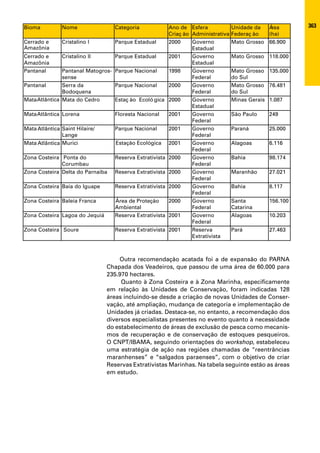 Bioma          Nome               Categoria              Ano de Esfera             Unidade da  Á ea
                                                                                                r        363
                                                         Criaç ão Administrativa   Federaç ão  (ha)
Cerrado e      Cristalino I       Parque Estadual        2000     Governo          Mato Grosso 66.900
Amazônia
Amazô nia                                                         Estadual
Cerrado e      Cristalino II      Parque Estadual        2001     Governo          Mato Grosso 118.000
Amazô nia
Amazônia                                                          Estadual
Pantanal       Pantanal Matogros- Parque Nacional        1998     Governo          Mato Grosso 135.000
               sense                                              Federal          do Sul
Pantanal       Serra da           Parque Nacional        2000     Governo          Mato Grosso 76.481
               Bodoquena                                          Federal          do Sul
Mata Atlântica Mata do Cedro
     Atlâ tica
         n                        Estaç ão Ecoló gica    2000     Governo          Minas Gerais 1.087
                                                                  Estadual
Mata Atlântica Lorena
     Atlâ tica
         n                        Floresta Nacional      2001     Governo          São Paulo   249
                                                                  Federal
Mata Atlântica Saint Hilaire/
     Atlâ tica
         n                        Parque Nacional        2001     Governo          Paraná      25.000
               Lange                                              Federal
Mata Atlântica Murici
     Atlâ tica
         n                        Estaç ão Ecológicaa
                                  Estação Ecoló gic      2001     Governo          Alagoas     6.116
                                                                  Federal
Zona Costeira Ponta do            Reserva Extrativista   2000     Governo          Bahia       98.174
              Corumbau                                            Federal
Zona Costeira Delta do Parnaiba   Reserva Extrativista   2000     Governo          Maranhão    27.021
                                                                  Federal
Zona Costeira Baía do Iguape      Reserva Extrativista   2000     Governo          Bahia       8.117
                                                                  Federal
Zona Costeira Baleia Franca       Á ea de Proteç ão
                                   r
                                  Área de Proteção       2000     Governo          Santa       156.100
                                  Ambiental                       Federal          Catarina
Zona Costeira Lagoa do Jequiá     Reserva Extrativista   2001     Governo          Alagoas     10.203
                                                                  Federal
Zona Costeira Soure               Reserva Extrativista   2001     Reserva          Pará        27.463
                                                                  Extrativista



                                    Outra recomendação acatada foi a de expansão do PARNA
                                Chapada dos Veadeiros, que passou de uma área de 60.000 para
                                235.970 hectares.
                                     Quanto à Zona Costeira e à Zona Marinha, especificamente
                                em relação às Unidades de Conservação, foram indicadas 128
                                áreas incluindo-se desde a criação de novas Unidades de Conser-
                                vação, até ampliação, mudança de categoria e implementação de
                                Unidades já criadas. Destaca-se, no entanto, a recomendação dos
                                diversos especialistas presentes no evento quanto à necessidade
                                do estabelecimento de áreas de exclusão de pesca como mecanis-
                                mos de recuperação e de conservação de estoques pesqueiros.
                                O CNPT/IBAMA, seguindo orientações do workshop, estabeleceu
                                uma estratégia de ação nas regiões chamadas de “reentrâncias
                                maranhenses” e “salgados paraenses”, com o objetivo de criar
                                Reservas Extrativistas Marinhas. Na tabela seguinte estão as áreas
                                em estudo.
 