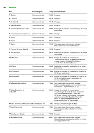 366   Amazônia

      Área                           Prioridade geral      Código Recomendações

      AI Caetitu                     Extremamente alta     JU052 Proteção

      AI Camicuã                     Extremamente alta     JU026 Proteção

      AI Hi-Merimã                   Extremamente alta     JU049 Proteção

      AI Igarapé Capana              Extremamente alta     JU025 Proteção

      AI Jaminawá do Igarapé Preto   Extremamente alta     JU005 Realização de estudos para a definição de ações
                                                                 prioritárias

      AI Jarawara/Jamamadi/Kanama Extremamente alta        JU054 Proteção

      AI Juma                        Extremamente alta     JU051 Proteção

      AI Juruá                       Extremamente alta     JU044 Proteção

      AI Nukini                      Extremamente alta     JU006 Uso sustentável dos recursos naturais;
                                                                 Elaboração de inventários biológicos

      AI Paumari do Lago Marahã|     Extremamente alta     JU053 Proteção

      AI Vale do Javari              Extremamente alta     JU014 Realização de estudos para a definição de ações
                                                                 prioritárias

      Alto Madeira                   Extremamente alta     BX048 Criação de unidade de conservação;
                                                                 Transformação em UC da área compreendida
                                                                 entre a margem direita do Rio Madeira
                                                                 e as TIs Nove de Julho e Ipixuna

      Alto Purus                     Extremamente alta     JU020 Realização de estudos para definição de ações
                                                                 prioritárias

      Alto rio Guamá                 Extremamente alta     TO008 Criação de unidade de conservação; Criação de
                                                                 UC de uso sustentável

      Alto Trombetas                 Extremamente alta     EG030 Criação de unidade de conservação; Criação de
                                                                 UC de proteção integral e elaboração de
                                                                 inventários biológicos

      APA Baixada Maranhense         Extremamente alta     TO004 Uso sustentável dos recursos naturais;
                                                                 Implementação de ações para monitoramento,
                                                                 fiscalização e implementação da Apa

      APA das Cabeceiras do          Extremamente alta     AX008 Criação de unidade de conservação;
      rio Cuiabá                                                 Transformação de parte da área, atualmente
                                                                 Apa das Cabeceiras do Rio Cuiabá, em
                                                                 UC de uso indireto, aumentando a proteção
                                                                 das nascentes do Rio Cuiabá; elaboração
                                                                 Plano de Manejo da Apa existente; e
                                                                 implementar ações de fiscalização

      APA das Reentrâncias Maranhenses Extremamente alta   TO002 Proteção; Implementação da Apa

      APA de Nhamundá                Extremamente alta     VZ024   Uso sustentável dos recursos naturais;
                                                                   Fiscalização; e elaboração de inventários
                                                                   biológicos

      APA do Igarapé Gelado          Extremamente alta     TO035 Proteção

      APA do Lago Cuniá              Extremamente alta     AX047 Uso sustentável dos recursos naturais;
                                                                 Necessidade de readequação jurídica e revisão
                                                                 de categoria de manejo
 