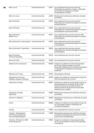 368   Baixo Juruá                      Extremamente alta   VZ011   Uso sustentável dos recursos naturais;
                                                                   Fiscalização de quelônios e pesca; elaboração
                                                                   de inventários biológicos; e estudos
                                                                   antropológicos e sociais

      Baixo rio Juruá                  Extremamente alta   JU043 Realização de estudos para definição de ações
                                                                 prioritárias

      Baixo Solimões                   Extremamente alta   VZ015   Uso sustentável dos recursos naturais;
                                                                   Elaboração de inventários biológicos e estudos
                                                                   socioeconômicos

      Baixo Solimões                   Extremamente alta   VZ016   Uso sustentável dos recursos naturais;
                                                                   Elaboração de inventários biológicos e estudos
                                                                   antropológicos e socioeconômicos

      Baixo Solimões /                 Extremamente alta   VZ017   Uso sustentável dos recursos naturais; APA
      Médio Purus                                                  Elaboração de inventários biológicos e estudos
                                                                   antropológicos

      Baixo Solimões/ TI Lago Aiapoá Extremamente alta     VZ018   Uso sustentável dos recursos naturais;
                                                                   Elaboração de inventários biológicos e estudos
                                                                   antropológicos

      Baixo Solimões/ TI Lago Beruri   Extremamente alta   VZ020   Uso sustentável dos recursos naturais;
                                                                   Elaboração de inventários biológicos e estudos
                                                                   antropológicos

      Baixo Solimões/                  Extremamente alta   VZ019   Uso sustentável dos recursos naturais
      TI Ilha do Camaleão

      Barra do Corda                   Extremamente alta   TO020 Uso sustentável dos recursos naturais

      Cabeceira do rio Aripuanã        Extremamente alta   BX064 Criação de unidade de conservação; Criação
                                                                 de UC de proteção integral ao sul daTI
                                                                 Escondido; elaboração de inventários biológicos
                                                                 e implentação de programa de educação
                                                                 ambiental

      Cabeceira do Turiaçu             Extremamente alta   TO012 Recuperação ambiental

      Cabeceiras do Juruena,           Extremamente alta   AX010 Criação de unidade de conservação; Criação de
      Papagaio, Sangue e Guaporé                                 APA nas cabeceiras do Juruena

      Cabeceiras do Xingu              Extremamente alta   BX001 Criação de unidade de conservação; Criação de
                                                                 Apa protegendo as nascentes do Rio Xingu;
                                                                 incentivo e apoio aos comitês de bacia; e
                                                                 desenvolvimento de programa de educação
                                                                 ambiental para a região

      Cabeceiras do Xingu              Extremamente alta   AX003 Realização de estudos para definição de ações +
      Teles Pires                                                prioritárias

      Calha do rio Madeira             Extremamente alta   AX053 Realização de estudos para a definição de ações
                                                                 prioritárias

      Canoa                            Extremamente alta   BX065 Criação de unidade de conservação; Criação de
                                                                 UC de proteção integral e elaboração de
                                                                 inventários biológicos

      Carajás                          Extremamente alta   TO032 Uso sustentável dos recursos naturais

      Carajás 1- Sobreposição          Extremamente alta   TO036 Realização de estudos para definição de ações
      entre Flona de Itacaiunas                                  prioritárias; Elaboração de estudos de solução e
      Flona de Tapirapé-Aquiri                                   jurídica para a sobreposição

      Carolina - Porto Franco (MA)     Extremamente alta   TO027 Criação de unidade de conservação; Criação
      de até Itacajá (TO)                                        UC de uso sustentável unindo as TIs Apinayés
                                                                 e Kraolândia
 