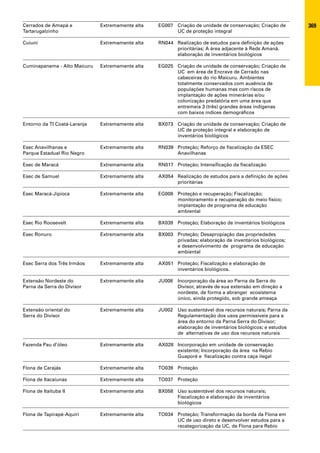 Cerrados de Amapá e           Extremamente alta   EG007 Criação de unidade de conservação; Criação de     369
Tartarugalzinho                                         UC de proteção integral

Cuiuní                        Extremamente alta   RN044 Realização de estudos para definição de ações
                                                        prioritárias; A área adjacente à Reds Amanã.
                                                        elaboração de inventários biológicos

Cuminapanema - Alto Maicuru   Extremamente alta   EG025 Criação de unidade de conservação; Criação de
                                                        UC em área de Encrave de Cerrado nas
                                                        cabeceiras do rio Maicuru. Ambientes
                                                        totalmente conservados com ausência de
                                                        populações humanas mas com riscos de
                                                        implantação de ações minerárias e/ou
                                                        colonização predatória em uma área que
                                                        entremeia 3 (três) grandes áreas indígenas
                                                        com baixos índices demográficos

Entorno da TI Coatá-Laranja   Extremamente alta   BX073 Criação de unidade de conservação; Criação de
                                                        UC de proteção integral e elaboração de
                                                        inventários biológicos

Esec Anavilhanas e            Extremamente alta   RN039 Proteção; Reforço de fiscalização da ESEC
Parque Estadual Rio Negro                               Anavilhanas

Esec de Maracá                Extremamente alta   RN017 Proteção; Intensificação da fiscalização

Esec de Samuel                Extremamente alta   AX054 Realização de estudos para a definição de ações
                                                        prioritárias

Esec Maracá-Jipioca           Extremamente alta   EG008 Proteção e recuperação; Fiscalização;
                                                        monitoramento e recuperação do meio físico;
                                                        implantação de programa de educação
                                                        ambiental

Esec Rio Roosevelt            Extremamente alta   BX039 Proteção; Elaboração de inventários biológicos

Esec Ronuro                   Extremamente alta   BX003 Proteção; Desapropiação das propriedades
                                                        privadas; elaboração de inventários biológicos;
                                                        e desenvolvimento de programa de educação
                                                        ambiental

Esec Serra dos Três Irmãos    Extremamente alta   AX051 Proteção; Fiscalização e elaboração de
                                                        inventários biológicos.

Extensão Nordeste do          Extremamente alta   JU008 Incorporação da área ao Parna da Serra do
Parna da Serra do Divisor                               Divisor, através de sua extensão em direção a
                                                        nordeste, de forma a abranger ecosistema
                                                        único, ainda protegido, sob grande ameaça

Extensão oriental do          Extremamente alta   JU002 Uso sustentável dos recursos naturais; Parna da
Serra do Divisor                                        Regulamentação dos usos permissíveis para a
                                                        área do entorno da Parna Serra do Divisor;
                                                        elaboração de inventários biológicos; e estudos
                                                        de alternativas de uso dos recursos naturais

Fazenda Pau d’óleo            Extremamente alta   AX028 Incorporação em unidade de conservação
                                                        existente; Incorporação da área na Rebio
                                                        Guaporé e fiscalização contra caça ilegal

Flona de Carajás              Extremamente alta   TO039 Proteção

Flona de Itacaiunas           Extremamente alta   TO037 Proteção

Flona de Itaituba II          Extremamente alta   BX058 Uso sustentável dos recursos naturais;
                                                        Fiscalização e elaboração de inventários
                                                        biológicos

Flona de Tapirapé-Aquiri      Extremamente alta   TO034 Proteção; Transformação da borda da Flona em
                                                        UC de uso direto e desenvolver estudos para a
                                                        recategorização da UC, de Flona para Rebio
 