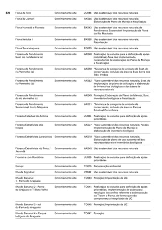 370   Flona de Tefé                       Extremamente alta   JU046 Uso sustentável dos recursos naturais

      Flona do Jamari                     Extremamente alta   AX055 Uso sustentável dos recursos naturais;
                                                                    Elaboração de Plano de Manejo e fiscalização

      Flona Humaitá e Floresta            Extremamente alta   BX043 Uso sustentável dos recursos naturais; de
                                                                    Rendimento Sustentável Implantação da Flona
                                                                    do Rio Machado

      Flona Itaituba I                    Extremamente alta   BX060 Uso sustentável dos recursos naturais;
                                                                    Fiscalização

      Flona Saracataquera                 Extremamente alta   EG029 Uso sustentável dos recursos naturais

      Floresta de Rendimento              Extremamente alta   AX046 Realização de estudos para a definição de ações
      Sust. do rio Madeira (a)                                      prioritárias; Área não implementada,
                                                                    necessitando de elaboração de Plano de Manejo
                                                                    e fiscalização

      Floresta de Rendimento              Extremamente alta   AX050 “Mudança de categoria de unidade de Sust. do
      rio Vermelho (a)                                              conservação; Inclusão da área na Esec Serra dos
                                                                    Três Irmãos

      Floresta de Rendimento              Extremamente alta   AX052 “Uso sustentável dos recursos naturais; Sust. do
      rio Vermelho (b)                                              Implantação de plano de utilização e elaboração
                                                                    de inventários biológicos e das bases de
                                                                    recursos naturais

      Floresta de Rendimento              Extremamente alta   AX049 Proteção; Elaboração de Plano de Manejo, Sust.
      do rio Vermelho (c)                                           inventários biológicos e fiscalização

      Floresta de Rendimento              Extremamente alta   AX021 “Mudança de categoria de unidade de
      Sustentável do rio Mequéns                                    conservação; Inclusão da área no Parque
                                                                    Estadual Corumbiara

      Floresta Estadual de Antima         Extremamente alta   JU024 Realização de estudos para definição de ações
                                                                    prioritárias

      Floresta Extrativista dos           Extremamente alta   AX037 “Uso sustentável dos recursos naturais; Pacaás
      Novos                                                         Implementação de Plano de Manejo e
                                                                    elaboração de inventário biológico

      Floresta Extrativista Laranjeiras   Extremamente alta   AX018 “Uso sustentável dos recursos naturais;
                                                                    Elaboração de plano de uso sustentável dos
                                                                    recursos naturais e inventários biológicos

      Floresta Extrativista rio Preto /   Extremamente alta   AX045 Uso sustentável dos recursos naturais
      Jacundá

      Fronteira com Rondônia              Extremamente alta   JU050 Realização de estudos para definição de ações
                                                                    prioritárias

      Gurupi                              Extremamente alta   TO015 Recuperação ambiental

      Ilha de Algodoal                    Extremamente alta   VZ042   Uso sustentável dos recursos naturais

      Ilha do Bananal                     Extremamente alta   TO043 Proteção; Implantação da UC
      1 - Parna do Araguaia

      Ilha do Bananal 2 - Parna           Extremamente alta   TO044 Realização de estudos para definição de ações
      do Araguaia e TI Boto Velho                                   prioritárias; Implementação de ações para
                                                                    resolução do conflito referente a sobreposição
                                                                    da TI com o Parna, de forma que não
                                                                    comprometa a integridade da UC

      Ilha do Bananal 3 - sul             Extremamente alta   TO045 Proteção; Implantação da UC
      do Parna do Araguaia

      Ilha do Bananal 4 – Parque          Extremamente alta   TO047 Proteção
      Indígena do Araguaia
 