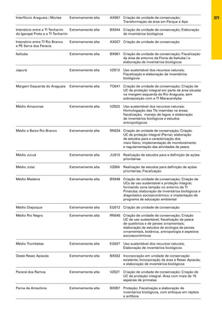 Interflúvio Araguaia / Mortes     Extremamente alta   AX001 Criação de unidade de conservação;                 371
                                                            Transformação da área em Parque e Apa

Interstício entre a TI Tenharim  Extremamente alta    BX044 Criação de unidade de conservação; Elaboração
do Igarapé Preto e a TI Tenharim                            de inventários biológicos

Interstício entre TI Rio Branco   Extremamente alta   AX027 Criação de unidade de conservação
e PE Serra dos Parecis

Itaituba                          Extremamente alta   BX061 Criação de unidade de conservação; Fiscalização
                                                            da área de entorno da Flona de Itaituba I e
                                                            elaboração de inventários biológicos

Japurá                            Extremamente alta   VZ013   Uso sustentável dos recursos naturais;
                                                              Fiscalização e elaboração de inventários
                                                              biológicos

Margem Esquerda do Araguaia       Extremamente alta   TO041 Criação de unidade de conservação; Criação de
                                                            UC de proteção integral em parte da área situada
                                                            na margem esquerda do Rio Araguaia, sem
                                                            sobreposição com a TI Maracandyba

Médio Amazonas                    Extremamente alta   VZ023   Uso sustentável dos recursos naturais;
                                                              Homologação das TIs inseridas na áreas;
                                                              fiscalização; manejo de lagos; e elaboração
                                                              de inventários biológicos e estudos
                                                              antropológicos

Médio e Baixo Rio Branco          Extremamente alta   RN034 Criação de unidade de conservação; Criação
                                                            UC de proteção integral (Parna); elaboração
                                                            de estudos para a caracterização dos
                                                            meio físico; implementação de monitoramento
                                                            e regulamentação das atividades de pesca

Médio Juruá                       Extremamente alta   JU013 Realização de estudos para a definição de ações
                                                            prioritárias

Médio Jutaí                       Extremamente alta   VZ004   Realização de estudos para definição de ações
                                                              prioritárias; Fiscalização

Médio Madeira                     Extremamente alta   BX049 Criação de unidade de conservação; Criação de
                                                            UCs de uso sustentável e proteção integral,
                                                            formando zona tampão no entorno da TI
                                                            Pinatuba; elaboração de inventários biológicos e
                                                            diagnóstico socioeconômico; e implantação de
                                                            programa de educação ambiental

Médio Oiapoque                    Extremamente alta   EG012 Criação de unidade de conservação

Médio Rio Negro                   Extremamente alta   RN045 Criação de unidade de conservação; Criação
                                                            UC de uso sustentável; fiscalização da pesca
                                                            de quelônios e de peixes ornamentais;
                                                            elaboração de estudos de ecologia de peixes
                                                            ornamentais, botânica, antropologia e aspectos
                                                            socioeconômicos

Médio Trombetas                   Extremamente alta   EG027 Uso sustentável dos recursos naturais;
                                                            Elaboração de inventários biológicos

Oeste Resec Apiacás               Extremamente alta   BX032 Incorporação em unidade de conservação
                                                            existente; Incorporação da área à Resec Apiacás;
                                                            e elaboração de inventários biológicos

Paraná dos Ramos                  Extremamente alta   VZ027   Criação de unidade de conservação; Criação de
                                                              UC de proteção integral. Área com mais de 15
                                                              espécies de primatas

Parna da Amazônia                 Extremamente alta   BX057 Proteção; Fiscalização e elaboração de
                                                            inventários biológicos, com enfoque em répteis
                                                            e anfíbios
 
