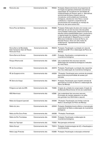 372   Parna do Jaú                     Extremamente alta   RN042 Proteção; Desenvolvimento de programas de
                                                                 formação de agentes ambientais voluntários;
                                                                 capacitação de moradores em atividades de
                                                                 implementação do Parque; apoio a alternativas
                                                                 econômicas de baixo impacto para os
                                                                 moradores; continuidade aos inventários
                                                                 biológicos, estudos do meio físico e social
                                                                 e abióticos; e expandir a experiência de
                                                                 envolvimento de moradores no manejo do
                                                                 Parna do Jaú para outras UCs

      Parna Pico da Neblina            Extremamente alta   RN005 Proteção; Elaboração de plano de manejo com
                                                                 definição de uso de recursos naturais pelas
                                                                 comunidades tradicionais; desenvolvimento de
                                                                 estudos sobre possibilidades para o ecoturismo
                                                                 e regularização da visitação; e transformação
                                                                 trecho da estrada S. Miguel/Cucuí e o ramal
                                                                 Maturacá incidentes na área do Parna, em
                                                                 Estrada Parque. Área com alto índice de
                                                                 endemismos representantes de biota
                                                                 montanhosa

      Parna Serra da Mocidade,         Extremamente alta   RN016 Proteção; Fiscalização e proteção em área de
      Esec Caracaraí, Esec de Niquiá                             influência da BR 174; e elaboração de Plano de
      Parna do Viruá                                             Manejo

      Parna Serra do Divisor           Extremamente alta   JU001 Proteção, fiscalização e complementar os
                                                                 inventários biológicos

      Parque Nhamundá                  Extremamente alta   VZ025   Uso sustentável dos recursos naturais;
                                                                   Elaboração de inventários biológicos e estudos
                                                                   do meio físico

      PE de Corumbiara                 Extremamente alta   AX019 Proteção; Fiscalização e proteção das nascentes
                                                                 dos rios; elaboração de inventários biológicos

      PE de Guajará-mirim              Extremamente alta   AX034 “Proteção; Fiscalização para controle da pressão
                                                                 decorrente da proximidade de acesso por
                                                                 estradas

      PE Serra do Araçá                Extremamente alta   RN011 Proteção; Fiscalização para impedir entrada de
                                                                 garimpeiros na área do Demini e elaboração de
                                                                 Plano de Manejo

      Polígono ao lado da APA          Extremamente alta   TO005 Criação de unidade de conservação; Criação de
                                                                 da Baixada Maranhense UC de uso sustentável

      RDS Mamirauá                     Extremamente alta   VZ008   Uso sustentável dos recursos naturais;
                                                                   Promoção do manejo pesqueiro na calha
                                                                   dos grandes rios (Solimões e Japurá).

      Rebio do Guaporé (parcial)       Extremamente alta   AX040 “Proteção; Fiscalização nos limites norte da
                                                                 Rebio e atualização do Plano de Manejo

      Rebio do Jaru                    Extremamente alta   AX043 Proteção; Estabelecimento efetivo e manutenção
                                                                 sustentável da Rebio e elaboração de inventários
                                                                 biológicos

      Rebio do Rio Ouro Preto          Extremamente alta   AX036 “Proteção; Fiscalização

      Rebio do Rio Trombetas           Extremamente alta   EG028 Proteção; Fiscalização e elaboração de
                                                                 inventários biológicos.

      Rebio do Tapirapé                Extremamente alta   TO033 Recuperação ambiental

      Rebio Gurupi                     Extremamente alta   TO014 Proteção; Implementação da UC; e fiscalização e
                                                                 monitoramento

      Rebio Lago Piratuba              Extremamente alta   EG009 Proteção; Fiscalização e educação ambiental
 
