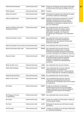 Reentrâncias Paraenses         Extremamente alta   TO001 Criação de unidade de conservação; Elaboração       373
                                                         de estudos para definição da categoria de UC

Resec Apiacás                  Extremamente alta   BX031 Proteção

Resec do Culuene               Extremamente alta   AX005 “Realização de estudos para definição de ações
                                                         prioritárias; Vigilância e fiscalização

Resec Jutaí/Solimões           Extremamente alta   VZ003   Proteção; Fiscalização para garantir o manejo
                                                           adequado da pesca que ocorre na área; e
                                                           realização de estudos para avaliar possível
                                                           necessidade de alteração da categoria de UC
                                                           para uso sustentável

Reserva de Desenvolvimento     Extremamente alta   RN043 Uso sustentável dos recursos naturais;
Sustentável Amanã                                        Elaboração de plano de manejo; apoio à
                                                         organização social dos moradores para
                                                         participação na gestão; e formação de
                                                         moradores para fiscalização e uso sustentável
                                                         da UC

Reserva Florestal Juruena      Extremamente alta   BX035 Uso sustentável dos recursos naturais;
                                                         Elaboração de Inventários biológicos e
                                                         desenvolvimento de programa de educação
                                                         ambiental e extensão

Reserva Florestal Tumucumaque Extremamente alta    EG023 Uso sustentável dos recursos naturais

Reserva Garimpeira Boa Vista   Extremamente alta   RN020 Uso sustentável dos recursos naturais;
                                                         Elaboração de estudos sobre o impacto
                                                         ambiental da atividade garimpeira tradicional
                                                         inventários biológicos; e proteção de nascentes

Resex de Cajari                Extremamente alta   VZ035   Uso sustentável dos recursos naturais; Solução
                                                           de problemas decorrentes de questões
                                                           fundiárias e elaboração de inventários
                                                           biológicos e estudos de sustentabilidade
                                                           econômica

Resex do Alto Juruá            Extremamente alta   JU004 Uso sustentável dos recursos naturais

Resex Pedras Negras            Extremamente alta   AX024 “Uso sustentável dos recursos naturais;
                                                         Desenvolvimento de programa de
                                                         sustentabilidade econômica e socioambiental
                                                         da área e elaboração de inventários biológicos

Resex Quilombo Flexal          Extremamente alta   TO003 Uso sustentável dos recursos naturais

Resex rio Ouro Preto           Extremamente alta   AX035 “Uso sustentável dos recursos naturais;
                                                         Programa de sustentabilide econômica e
                                                         socioambiental e fiscalização para evitar invasão
                                                         de madeireiros

Rio Anaku                      Extremamente alta   BX021 Criação de unidade de conservação;
                                                         Transformação da área em UC de proteção
                                                         integral; elaboração de inventários biológicos
                                                         e implantação de programa de edudação
                                                         ambiental

Rio Araguaia e Foz do          Extremamente alta   TO048 Uso sustentável dos recursos naturais
rio das Mortes

Rio Capim                      Extremamente alta   TO051 Criação de unidade de conservação; Criação de
                                                         UC de proteção integral

Rio Coari                      Extremamente alta   JU047 Realização de estudos para definição de ações
                                                         prioritárias

Rio Colorado                   Extremamente alta   AX025 “Criação de unidade de conservação; Elaboração
                                                         de inventários biológicos
 