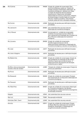 374   Rio Cuieiras                  Extremamente alta   RN038 Criação de unidade de conservação; Área
                                                              próxima de Manaus, sujeita ao impacto da
                                                              pressão antrópica; fiscalização; elaboração de
                                                              inventários biológicos e estudos com vistas
                                                              à criação de pequenas UCs de campina/
                                                              campinarana; e desenvolver atividades
                                                              relacionadas ao turismo e ecoturismo, indústria
                                                              de biotecnologia e transformação de recursos
                                                              naturais, indústria moveleira, instrumentos
                                                              musicais, polpa de fruta e educação ambiental

      Rio Cuniná                    Extremamente alta   JU048 Realização de estudos para definição de ações
                                                              prioritárias

      Rio Jamanxim                  Extremamente alta   BX062 Uso sustentável dos recursos naturais;
                                                              Elaboração de inventários biológicos

      Rio Ji Paraná                 Extremamente alta   AX042 Incorporação em unidade de conservação
                                                              existente; Incorporação da área à Rebio do
                                                              Jaru, através de sua ampliação até a margem do
                                                              Rio Ji-Paraná e elaboração de inventários
                                                              biológicos.

      Rio Juruema                   Extremamente alta   BX028 Criação de unidade de conservação;
                                                              Transformação da área em UC de
                                                              desenvolvimento sustentável; e elaboração de
                                                              inventários biológicos e estudos antropológicos

      Rio Jutaí                     Extremamente alta   JU017 Realização de estudos para definição de ações
                                                              prioritárias

      Rio Jutaí e Gregório          Extremamente alta   JU012 Realização de estudos para a definição de ações
                                                              prioritárias

      Rio Madeirinha                Extremamente alta   AX061 Criação de unidade de conservação; Criação de
                                                              Apa protegendo as nascentes do Rio Xingu;
                                                              incentivo e apoio aos comitês de bacia; e
                                                              desenvolvimento de programa de educação
                                                              ambiental para a região

      Rio Muru (área acrescentada   Extremamente alta   JU063 “Criação de unidade de conservação; Criação de
      durante a face de revisão)                              UC de uso sustentável

      Rio Purus                     Extremamente alta   JU022 Realização de estudos para definição de ações
                                                              prioritárias

      Rio Roosevelt                 Extremamente alta   BX038 Criação de unidade de conservação; Proteção
                                                              dos mananciais do rio Aripuanã e elaboração de
                                                              inventários biológicos.

      Rio Tarauacá                  Extremamente alta   JU010 Realização de estudos para a definição de ações
                                                              prioritárias

      Rio Teles Pires               Extremamente alta   BX027 Criação de unidade de conservação; Elaboração
                                                              de Inventários biológicos e de estudos
                                                              antropológicos; e desenvolvimento de programa
                                                              de educação ambiental

      Salgado                       Extremamente alta   VZ043   Uso sustentável dos recursos naturais

      São Luiz                      Extremamente alta   TO007 Recuperação ambiental

      Solimões (Tefé - Coari)       Extremamente alta   JU045 Uso sustentável dos recursos naturais

      Sucuriju                      Extremamente alta   EG011 Criação de unidade de conservação; Criação
                                                              de Resex Marinha; elaboração de inventários
                                                              biológicos; fiscalização; e implantação de
                                                              programa de educão ambiental.
 