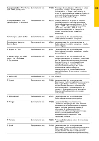 Superposição Esec Anavilhanas Extremamente alta     RN036 Realização de estudos para definição de ações      375
com TI Ilha Jacaré Xipaca                                 prioritárias; Avaliação da situação das
                                                          populações da TI Jacaré/Xipaca; criação de
                                                          grupo de trabalho da Funai para a verificação da
                                                          ocorrência de índios; e elaboração do plano
                                                          de manejo do Pes do Rio Negro

Superposição Parna Pico         Extremamente alta   RN007 Proteção; Instituição de grupo de trabalho
da Neblina com TI Yanomami                                multidisciplinar com participação indígena
                                                          (Federação da Organizações Indígenas do Rio
                                                          Negro - FOIRN e Associação Yanomami Rio
                                                          Canaberis e Afluentes - AYRCA) para
                                                          redefinições de limites e de categorias de
                                                          manejo em parte e/ou em toda a área
                                                          sobreposta

Terra Indígena Estrela da Paz   Extremamente alta   VZ005   Uso sustentável dos recursos naturais;
                                                            Elaboração de inventários biológicos

Terra Indígena Macarrão         Extremamente alta   VZ006   Uso sustentável dos recursos naturais; e
Espírito Santo                                              Elaboração de inventários biológicos e estudos
                                                            antropológicos

TI Acapuri de Cima              Extremamente alta   VZ007   Uso sustentável dos recursos naturais;
                                                            Elaboração de inventários biológicos e estudos
                                                            antropológicos

TI Alto Rio Negro, TIs Médio    Extremamente alta   RN001 Uso sustentável dos recursos naturais; Rio
Negro I e II, TI Rio Téa e                                Implantação de plano de proteção e fiscalização
TI Rio Apaporis                                           das TIs; elaboração de inventários biológicos;
                                                          desenvolvimento de pesquisas aplicadas
                                                          (ecologia, piscultura e plantas úteis) e
                                                          etnoconhecimento; anulação das Flonas
                                                          superpostas à TI Alto Rio Negro; e
                                                          desenvolvimento de estudo de viabilidade
                                                          para polo indígena de eco-turismo e turismo
                                                          científico

TI Alto Turiaçu                 Extremamente alta   TO009 Proteção

TI Ananás                       Extremamente alta   RN021 Uso sustentável dos recursos naturais;
                                                          Desintrusão; implementação de monitoramento
                                                          da evolução da ação antrópica; elaboração
                                                          estudos da inter-relação da biodiversidade,
                                                          etnoconhecimento e formas indígenas de
                                                          manejo; e desenvolvimento de alternativas
                                                          de sustentabilidade socioeconômica para
                                                          comunidade

TI Andirá-Maraú                 Extremamente alta   VZ026   Uso sustentável dos recursos naturais;
                                                            Elaboração de estudos antropológicos

TI Aningal                      Extremamente alta   RN019 Uso sustentável dos recursos naturais;
                                                          Desintrusão; recuperação das áreas alteradas;
                                                          implementação de monitoramento da evolução
                                                          da ação antrópica; elaboração estudos da
                                                          inter-relação da biodiversidade, etno-
                                                          conhecimento e formas indígenas de manejo; e
                                                          desenvolvimento de alternativas de
                                                          sustentabilidade socioeconômica para
                                                          comunidade indígena

TI Apinaiés                     Extremamente alta   TO026 Proteção; Elaboração de estudo de impacto da
                                                          UHE Carolina

TI Araçá                        Extremamente alta   RN025 Uso sustentável dos recursos naturais;
                                                          Desintrusão; implementação de monitoramento
                                                          da evolução da ação antrópica; e elaboração
                                                          estudos da inter-relação da biodiversidade,
                                                          etnoconhecimento e formas indígenas de manejo
 