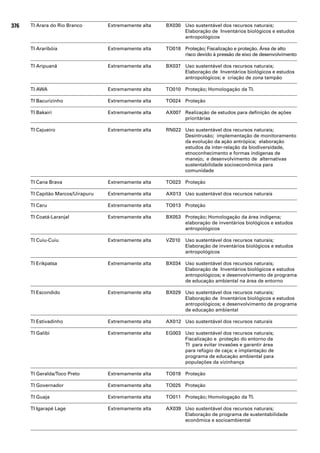 376   TI Arara do Rio Branco       Extremamente alta   BX030 Uso sustentável dos recursos naturais;
                                                             Elaboração de Inventários biológicos e estudos
                                                             antropológicos

      TI Araribóia                 Extremamente alta   TO018 Proteção; Fiscalização e proteção. Área de alto
                                                             risco devido à pressão de eixo de desenvolvimento

      TI Aripuanã                  Extremamente alta   BX037 Uso sustentável dos recursos naturais;
                                                             Elaboração de Inventários biológicos e estudos
                                                             antropológicos; e criação de zona tampão

      TI AWA                       Extremamente alta   TO010 Proteção; Homologação da TI.

      TI Bacurizinho               Extremamente alta   TO024 Proteção

      TI Bakairi                   Extremamente alta   AX007 Realização de estudos para definição de ações
                                                             prioritárias

      TI Cajueiro                  Extremamente alta   RN022 Uso sustentável dos recursos naturais;
                                                             Desintrusão; implementação de monitoramento
                                                             da evolução da ação antrópica; elaboração
                                                             estudos da inter-relação da biodiversidade,
                                                             etnoconhecimento e formas indígenas de
                                                             manejo; e desenvolvimento de alternativas
                                                             sustentabilidade socioeconômica para
                                                             comunidade

      TI Cana Brava                Extremamente alta   TO023 Proteção

      TI Capitão Marcos/Uirapuru   Extremamente alta   AX013 Uso sustentável dos recursos naturais

      TI Caru                      Extremamente alta   TO013 Proteção

      TI Coatá-Laranjal            Extremamente alta   BX053 Proteção; Homologação da área indígena;
                                                             elaboração de inventários biológicos e estudos
                                                             antropológicos

      TI Cuiu-Cuiu                 Extremamente alta   VZ010   Uso sustentável dos recursos naturais;
                                                               Elaboração de inventários biológicos e estudos
                                                               antropológicos

      TI Erikpatsa                 Extremamente alta   BX034 Uso sustentável dos recursos naturais;
                                                             Elaboração de Inventários biológicos e estudos
                                                             antropológicos; e desenvolvimento de programa
                                                             de educação ambiental na área de entorno

      TI Escondido                 Extremamente alta   BX029 Uso sustentável dos recursos naturais;
                                                             Elaboração de Inventários biológicos e estudos
                                                             antropológicos; e desenvolvimento de programa
                                                             de educação ambiental

      TI Estivadinho               Extremamente alta   AX012 Uso sustentável dos recursos naturais

      TI Galibi                    Extremamente alta   EG003 Uso sustentável dos recursos naturais;
                                                             Fiscalização e proteção do entorno da
                                                             TI para evitar invasões e garantir área
                                                             para refúgio de caça; e implantação de
                                                             programa de educação ambiental para
                                                             populações da vizinhança

      TI Geralda/Toco Preto        Extremamente alta   TO019 Proteção

      TI Governador                Extremamente alta   TO025 Proteção

      TI Guaja                     Extremamente alta   TO011 Proteção; Homologação da TI.

      TI Igarapé Lage              Extremamente alta   AX039 Uso sustentável dos recursos naturais;
                                                             Elaboração de programa de sustentabilidade
                                                             econômica e socioambiental
 