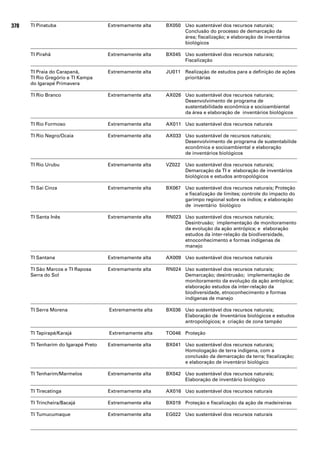 378   TI Pinatuba                    Extremamente alta   BX050 Uso sustentável dos recursos naturais;
                                                               Conclusão do processo de demarcação da
                                                               área; fiscalização; e elaboração de inventários
                                                               biológicos

      TI Pirahã                      Extremamente alta   BX045 Uso sustentável dos recursos naturais;
                                                               Fiscalização

      TI Praia do Carapanã,          Extremamente alta   JU011 Realização de estudos para a definição de ações
      TI Rio Gregório e TI Kampa                               prioritárias
      do Igarapé Primavera

      TI Rio Branco                  Extremamente alta   AX026 Uso sustentável dos recursos naturais;
                                                               Desenvolvimento de programa de
                                                               sustentabilidade econômica e socioambiental
                                                               da área e elaboração de inventários biológicos

      TI Rio Formoso                 Extremamente alta   AX011 Uso sustentável dos recursos naturais

      TI Rio Negro/Ocaia             Extremamente alta   AX033 Uso sustentável de recursos naturais;
                                                               Desenvolvimento de programa de sustentabilide
                                                               econômica e socioambiental e elaboração
                                                               de inventários biológicos

      TI Rio Urubu                   Extremamente alta   VZ022   Uso sustentável dos recursos naturais;
                                                                 Demarcação da TI e elaboração de inventários
                                                                 biológicos e estudos antropológicos

      TI Sai Cinza                   Extremamente alta   BX067 Uso sustentável dos recursos naturais; Proteção
                                                               e fiscalização de limites; controle do impacto do
                                                               garimpo regional sobre os índios; e elaboração
                                                               de inventário biológico

      TI Santa Inês                  Extremamente alta   RN023 Uso sustentável dos recursos naturais;
                                                               Desintrusão; implementação de monitoramento
                                                               da evolução da ação antrópica; e elaboração
                                                               estudos da inter-relação da biodiversidade,
                                                               etnoconhecimento e formas indígenas de
                                                               manejo

      TI Santana                     Extremamente alta   AX009 Uso sustentável dos recursos naturais

      TI São Marcos e TI Raposa      Extremamente alta   RN024 Uso sustentável dos recursos naturais;
      Serra do Sol                                             Demarcação; desintrusão; implementação de
                                                               monitoramento da evolução da ação antrópica;
                                                               elaboração estudos da inter-relação da
                                                               biodiversidade, etnoconhecimento e formas
                                                               indígenas de manejo

      TI Serra Morena                Extremamente alta   BX036 Uso sustentável dos recursos naturais;
                                                               Elaboração de Inventários biológicos e estudos
                                                               antropológicos; e criação de zona tampão

      TI Tapirapé/Karajá             Extremamente alta   TO046 Proteção

      TI Tenharim do Igarapé Preto   Extremamente alta   BX041 Uso sustentável dos recursos naturais;
                                                               Homologação de terra indígena, com a
                                                               conclusão da demarcação da terra; fiscalização;
                                                               e elaboração de inventároi biológico

      TI Tenharim/Marmelos           Extremamente alta   BX042 Uso sustentável dos recursos naturais;
                                                               Elaboração de inventário biológico

      TI Tirecatinga                 Extremamente alta   AX016 Uso sustentável dos recursos naturais

      TI Trincheira/Bacajá           Extremamente alta   BX019 Proteção e fiscalização da ação de madeireiras

      TI Tumucumaque                 Extremamente alta   EG022 Uso sustentável dos recursos naturais
 