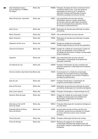 380   Área Intersticial entre o       Muito alta   RN006 Proteção; Anulação de títulos minerários Parna
      Pico da Neblina e TI Médio                         incidentes sobre a área, com alto poder de
      Rio Negro                                          depredação do Parna e da TI, através da
                                                         aplicação imediata da Resolução Conama
                                                         referente à proteção do entorno de UCs

      Baixo Amazonas - Santarém       Muito alta   VZ031   Uso sustentável dos recursos naturais;
                                                           Fiscalização; apoio ao manejo sustentável
                                                           de recursos naturais; elaboração de estudos
                                                           de uso do solo(agricultura, pecuária), formas
                                                           de manejo e socioeconômicos

      Baixo Purus                     Muito alta   JU055 Realização de estudos para definição de ações
                                                         prioritárias

      Baixo Tocantins                 Muito alta   TO016 Uso sustentável dos recursos naturais

      Baixo Tocantins                 Muito alta   VZ045   Realização de estudos para definição de ações
                                                           prioritárias

      Cabeceira do Rio Luna           Muito alta   BX052 Criação de unidade de conservação;
                                                         Transformação da área em UC de uso sustentável

      Cacaual do Caciporé             Muito alta   EG005 Criação de unidade de conservação; Criação de
                                                         UC de uso sustentável, com previsão de
                                                         atividades de silvicultura, imanejo e preservação
                                                         de germosplasma

      Calçoene                        Muito alta   EG006 Uso sustentável dos recursos naturais;
                                                         Fiscalização e implantação de programa de
                                                         educação ambiental

      Corredeiras do Jari             Muito alta   EG020 Proteção; Fiscalização de caça; proteção dos
                                                         sistemas aquáticos; e elaboração de inventários
                                                         biológicos

      Entorno da Serra das Andorinhas Muito alta   TO031 Incorporação em unidade de conservação
                                                         existente; Incorporação da área a Apa deSão
                                                         Geraldo do Araguaia, que envolve o PesSerra
                                                         dos Martírios/Andorinhas

      Esec do Jari                    Muito alta   EG017 Proteção; Fiscalização e implantação de
                                                         programa de educação ambiental.

      Esec do Rio Acre                Muito alta   JU029 Realização de estudos para definição de ações
                                                         prioritárias; Elaboração de inventários biológicos

      Esec Juami-Japurá               Muito alta   VZ002   Proteção; Fiscalização e implementação da UC

      Estuário (Ilhas Gurupá)         Muito alta   VZ014   Criação de unidade de conservação; Criação
                                                           de APA já proposta pela comunidade local;
                                                           fiscalização; e elaboração de estudos
                                                           socioeconômicos

      Extensão ao Sul do PE           Muito alta   RN012 Proteção; Elaboração de inventários biológicos e
      Serra do Araçá                                     do meio físico

      Extensão Norte do Parna         Muito alta   JU007 Incorporação da área ao Parna da Serra do
      Serra do Divisor                                   do Divisor, através de sua extensão em direção
                                                         ao norte, de forma a atuar como corredor
                                                         ecológico

      Flona Caxiuanã                  Muito alta   VZ040   Proteção; Elaboração de plano de manejo

      Flona do Amapá                  Muito alta   EG013 Mudança de categoria de unidade de
                                                         conservação; Mudança de categoria para UC
                                                         de proteção integral e elaboração de inventários
                                                         biológicos
 