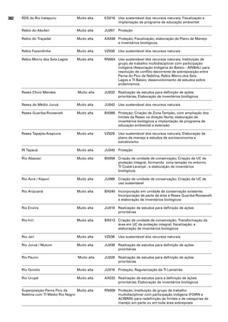 382   RDS do Rio Iratapuru           Muito alta    EG016 Uso sustentável dos recursos naturais; Fiscalização e
                                                         implantação de programa de educação ambiental

      Rebio do Abufari               Muito alta    JU057 Proteção

      Rebio do Traçadal              Muito alta    AX038 Proteção; Fiscalização; elaboração de Plano de Manejo
                                                         e inventários biológicos.

      Rebio Fazendinha               Muito alta    VZ038   Uso sustentável dos recursos naturais

      Rebio Morro dos Seis Lagos     Muito alta    RN004 Uso sustentável dos recursos naturais; Instituição de
                                                         grupo de trabalho multidisciplinar com participação
                                                         indígena (Associação Indígena do Balaio - AINBAL) para
                                                         resolução de conflito decorrente de sobreposição entre
                                                         Parna do Pico da Neblina, Rebio Morro dos Seis
                                                         Lagos e TI Balaio; desenvolvimento de estudos sobre
                                                         endemismos.

      Resex Chico Mendes              Muito alta   JU032 Realização de estudos para definição de ações
                                                         prioritárias; Elaboração de inventários biológicos

      Resex do Médio Juruá           Muito alta    JU042 Uso sustentável dos recursos naturais

      Resex Guariba-Roosevelt        Muito alta    BX066 Proteção; Criação de Zona Tampão, com ampliação dos
                                                         limites da Resex na direção Norte; elaboração de
                                                         inventários biológicos e implantação de programa de
                                                         educação ambiental e extensão

      Resex Tapajós-Arapiuns         Muito alta    VZ029   Uso sustentável dos recursos naturais; Elaboração de
                                                           plano de manejo e estudos de socioeconomia e
                                                           extrativismo

      RI Tapauá                      Muito alta    JU040 Proteção

      Rio Abacaxi                    Muito alta    BX056 Criação de unidade de conservação; Criação de UC de
                                                         proteção integral, formando zona tampão no entorno
                                                         TI Coatá-Laranjal ; e elaboração de inventários
                                                         biológicos.

      Rio Acre / Xapuri              Muito alta    JU068 Criação de unidade de conservação; Criação de UC de
                                                         uso sustentável

      Rio Aripuanã                   Muito alta    BX040 Incorporação em unidade de conservação existente;
                                                         Incorporação de parte da área à Resex Guariba-Roosevelt
                                                         e elaboração de inventários biológicos

      Rio Envira                     Muito alta    JU018 Realização de estudos para definição de ações
                                                         prioritárias

      Rio Iriri                      Muito alta    BX013 Criação de unidade de conservação; Transformaçào da
                                                         área em UC de proteção integral; fiscalização; e
                                                         eleboração de inventários biológicos

      Rio Jari                       Muito alta    VZ036   Uso sustentável dos recursos naturais

      Rio Juruá / Mutum              Muito alta    JU038 Realização de estudos para definição de ações
                                                         prioritárias

      Rio Pauini                      Muito alta   JU028 Realização de estudos para definição de ações
                                                         prioritárias

      Rio Quixito                    Muito alta    JU016 Proteção; Regularização da TI Lameirão

      Rio Urupá                      Muito alta    AX032 Realização de estudos para a definição de ações
                                                         prioritárias; Elaboração de inventários biológicos

      Superposição Parna Pico da     Muito alta    RN008 Proteção; Instituição de grupo de trabalho
      Neblina com TI Médio Rio Negro                     multidisciplinar com participação indígena (FOIRN e
                                                         ACIBRIN) para redefinição de limites e de categorias de
                                                         manejo em parte ou em toda área sobreposta
 