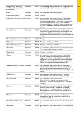 Superposição TI Yanomami          Muito alta   RN010 Uso sustentável dos recursos naturais; Fiscalização para   383
com PE Serra do Araçá e Flona                        impedir entrada de garimpeiros na área do Demini
do Amazonas

Tapajós                           Muito alta   BX063 Uso sustentável dos recursos naturais

Terra Indígena Anambé             Muito alta   VZ046   Proteção

Terra Indígena Yanomami no AM Muito alta       RN009 Uso sustentável dos recursos naturais; Fiscalização e
                                                     proteção contra invasões; elaboração de Inventários
                                                     etnobiológicos, biológicos e ecológicos; e anulação das
                                                     Flonas indevidamente incluídas na Terra Indígena
                                                     Yanomami, criadas em função de objetivos geopolíticos
                                                     do Calha Norte em fins dos anos 80, incompatíveis com
                                                     as TIs.

TI Anta e TI Pium                 Muito alta   RN026 Uso sustentável dos recursos naturais; Desintrusão;
                                                     implementação de monitoramento da evolução da ação
                                                     antrópica; e elaboração estudos da inter-relação da
                                                     biodiversidade, etnoconhecimento e formas indígenas de
                                                     manejo

TI Apurinã do Igarapé Tauamirim Muito alta     JU056 Proteção

TI Apyterewa                      Muito alta   BX017 Proteção e fiscalização de limites

TI Araweté/Igararé Ipixuma        Muito alta   BX018 Proteção e fiscalização de limites

TI Ariramba                       Muito alta   BX069 Uso sustentável dos recursos naturais; Homologação da
                                                     TI e elaboração de inventário biológico

TI Badjônkôre                     Muito alta   BX010 Proteção e fiscalização.

TI Balaio                         Muito alta   RN003 Uso sustentável dos recursos naturais; Instituição de
                                                     grupo de trabalho multidisciplinar com participação
                                                     indígena (Associação Indígena do Balaio - AINBAL) para
                                                     resolução de conflito decorrente de sobreposição entre
                                                     UC e TI, com redefinição de limites e de categorias de
                                                     manejo em parte ou em toda a área superposta

TI Barata/Livramento, TI Truaru   Muito alta   RN027 Uso sustentável dos recursos naturais; Desintrusão;
                                                     implementação de monitoramento da evolução da ação
                                                     antrópica; e elaboração estudos da inter-relação da
                                                     biodiversidade, etnoconhecimento e formas indígenas de
                                                     manejo

TI Capoto/Jarina                  Muito alta   BX009 Uso sustentável dos recursos naturais; Proteção e
                                                     fiscalização de limites e de faixa tampão adjacente

TI Igarapé Omerê                  Muito alta   AX020 Uso sustentável dos recursos naturais;
                                                     Desenvolvimento de programa de sustentabilide
                                                     econômica e socioambiental; fiscalização; e inventários
                                                     biológicos

TI Jumina                         Muito alta   EG002 Uso sustentável dos recursos naturais; Fiscalização e
                                                     proteção do entorno da TI para evitar invasões e
                                                     garantir área para refúgio de caça; e implantação de
                                                     programa de educação ambiental para populações da
                                                     vizinhança

TI Koatinemo                      Muito alta   BX020 Uso sustentável dos recursos naturais; Proteção e
                                                     fiscalização da ação de medeireiras e elaboração de
                                                     inventários biológicos

TI Lago Capana e TI Ariramba      Muito alta   BX071 Uso sustentável dos recursos naturais; Homologação da
                                                     TI

TI Lago Jauari                    Muito alta   BX070 Uso sustentável dos recursos naturais; Homologação da
                                                     TI
 