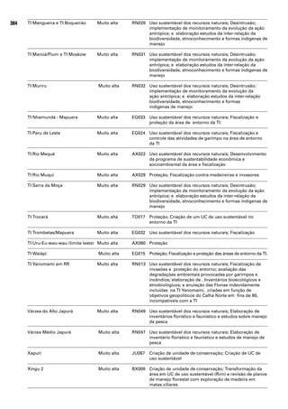 384   TI Mangueira e TI Boqueirão      Muito alta   RN028 Uso sustentável dos recursos naturais; Desintrusão;
                                                          implementação de monitoramento da evolução da ação
                                                          antrópica; e elaboração estudos da inter-relação da
                                                          biodiversidade, etnoconhecimento e formas indígenas de
                                                          manejo

      TI Manoá/Pium e TI Moskow        Muito alta   RN031 Uso sustentável dos recursos naturais; Desintrusão;
                                                          implementação de monitoramento da evolução da ação
                                                          antrópica; e elaboração estudos da inter-relação da
                                                          biodiversidade, etnoconhecimento e formas indígenas de
                                                          manejo

      TI Muriru                        Muito alta   RN032 Uso sustentável dos recursos naturais; Desintrusão;
                                                          implementação de monitoramento da evolução da
                                                          ação antrópica; e elaboração estudos da inter-relação
                                                          biodiversidade, etnoconhecimento e formas
                                                          indígenas de manejo

      TI Nhamundá - Mapuera            Muito alta   EG033 Uso sustentável dos recursos naturais; Fiscalização e
                                                          proteção da área de entorno da TI.

      TI Paru de Leste                 Muito alta   EG024 Uso sustentável dos recursos naturais; Fiscalização e
                                                          controle das atividades de garimpo na área de entorno
                                                          da TI

      TI Rio Mequé                     Muito alta   AX022 Uso sustentável dos recursos naturais; Desenvolvimento
                                                          da programa de sustentabilidade econômica e
                                                          socioambiental da área e fiscalização

      TI Rio Muqui                     Muito alta   AX029 Proteção; Fiscalização contra medeireiras e invasores

      TI Serra da Moça                 Muito alta   RN029 Uso sustentável dos recursos naturais; Desintrusão;
                                                          implementação de monitoramento da evolução da ação
                                                          antrópica; e elaboração estudos da inter-relação da
                                                          biodiversidade, etnoconhecimento e formas indígenas de
                                                          manejo

      TI Trocará                       Muito alta   TO017 Proteção; Criação de um UC de uso sustentável no
                                                          entorno da TI

      TI Trombetas/Mapuera             Muito alta   EG032 Uso sustentável dos recursos naturais; Fiscalização

      TI Uru-Eu-wau-wau (limite leste) Muito alta   AX060 Proteção

      TI Waiãpi                        Muito alta   EG015 Proteção; Fiscalização e proteção das áreas de entorno da TI.

      TI Yanomami em RR                Muito alta   RN013 Uso sustentável dos recursos naturais; Fiscalização de
                                                          invasões e proteção do entorno; avaliação das
                                                          degradações ambientais provocadas por garimpos e
                                                          incêndios; elaboração de . Inventários bioecológicos e
                                                          etnobiológicos; e anulação das Flonas indevidamente
                                                          incluídas na TI Yanomami, criadas em função de
                                                          objetivos geopolíticos do Calha Norte em fins de 80,
                                                          incompatíveis com a TI

      Várzea do Alto Japurá            Muito alta   RN049 Uso sustentável dos recursos naturais; Elaboração de
                                                          inventários florístico e faunístico e estudos sobre manejo
                                                          de pesca

      Várzea Médio Japurá              Muito alta   RN047 Uso sustentável dos recursos naturais; Elaboração de
                                                          inventário florístico e faunístico e estudos de manejo de
                                                          pesca

      Xapuri                           Muito alta   JU067 Criação de unidade de conservação; Criação de UC de
                                                          uso sustentável

      Xingu 2                          Muito alta   BX008 Criação de unidade de conservação; Transformação da
                                                          área em UC de uso sustentável (Rirn) e revisão de planos
                                                          de manejo florestal com exploração de madeira em
                                                          matas ciliares
 