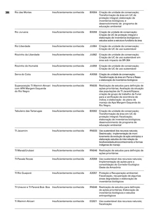 386   Rio das Mortes                    Insuficientemente conhecida   BX004 Criação de unidade de conservação;
                                                                            Transformação da área em UC de
                                                                            proteção integral; elaboração de
                                                                            inventários biológicos; e
                                                                            desenvolvimento de programa de
                                                                            educação ambiental

      Rio Juruena                       Insuficientemente conhecida   BX059 Criação de unidade de conservação;
                                                                            Criação de UC de proteção integral e
                                                                            elaboração de inventários biológicos e
                                                                            estudos sobre a estrutura fundiária da área

      Rio Liberdade                     Insuficientemente conhecida   JU064 Criação de unidade de conservação;
                                                                            Criação de UC de uso sustentável

      Riozinho da Liberdade             Insuficientemente conhecida   JU062 Criação de unidade de conservação;
                                                                            Criação de UC de uso sustentável em
                                                                            área sob impacto da BR-364

      Riozinho do Humaitá               Insuficientemente conhecida   JU059 Criação de unidade de conservação;
                                                                            Criação de UC de uso sustentável

      Serra do Cotia                    Insuficientemente conhecida   AX058 Criação de unidade de conservação;
                                                                            Transformação da área em Parna e Resex
                                                                            e elaboração de inventários biológicos

      Superposição TI Waimiri-Atroari Insuficientemente conhecida     RN035 Realização de estudos para definição de
      com APA Margem Esquerda                                               ações prioritárias; Avaliação da situação
      do Rio Negro                                                          das populações da TI Jacaré/Xipaca;
                                                                            criação de grupo de trabalho da Funai
                                                                            para a verificação da ocorrência de
                                                                            índios; e elaboração do plano de
                                                                            manejo da Apa Margem Esquerda do
                                                                            Rio Negro.

      Tabuleiro das Tartarugas          Insuficientemente conhecida   BX002 Criação de unidade de conservação;
                                                                            Transformação da área em UC de
                                                                            proteção integral; fiscalização;
                                                                            elaboração de inventários biológicos;
                                                                            desenvolvimento de programa de
                                                                            educação ambiental

      TI Jacamim                        Insuficientemente conhecida   RN033 Uso sustentável dos recursos naturais;
                                                                            Desintrusão; implementação de moni
                                                                            toramento da evolução da ação antrópica; e
                                                                            elaboração estudos da inter-relação da
                                                                            biodiversidade,etnoconhecimento e formas
                                                                            indígenas de manejo

      TI Maraã/Urubaxi                  Insuficientemente conhecida   RN046 Realização de estudos para definição de
                                                                            ações prioritárias

      TI Pacaás Novas                   Insuficientemente conhecida   AX059 Uso sustentável dos recursos naturais;
                                                                            Implementação de ações para a
                                                                            consolidação do Corredor Ecológico
                                                                            Oeste da Amazônia

      TI Rio Guaporé                    Insuficientemente conhecida   AX057 Proteção e Recuperação ambiental;
                                                                            Fiscalização, recuperação de algumas
                                                                            áreas degradadas e elaboração de
                                                                            inventários biológicos

      TI Uneuixi e TI Paraná Boá- Boa   Insuficientemente conhecida   RN048 Realização de estudos para definição
                                                                            de ações prioritárias; Elaboração de
                                                                            inventários biológicos e estudos
                                                                            antropológicos

      Ti Waimiri-Atroari                Insuficientemente conhecida   EG021 Uso sustentável dos recursos naturais;
                                                                            fiscalização
 