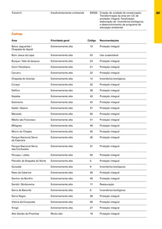 Transiriri                      Insuficientemente conhecida    BX025 Criação de unidade de conservação;      387
                                                                     Transformação da área em UC de
                                                                     proteção integral, fiscalização;
                                                                     elaboração de Inventários biológicos;
                                                                     e desenvolvimento de programa de
                                                                     educação ambiental

Caatinga

Área                            Prioridade geral              Código   Recomendações

Baixo Jaguaribe /               Extremamente alta              13      Proteção integral
Chapada do Apodi

Bom Jesus da Lapa               Extremamente alta              52      Uso sustentável

Buíque / Vale do Ipojuca        Extremamente alta              23      Proteção integral

Cariri Paraibano                Extremamente alta              21      Proteção integral

Caruaru                         Extremamente alta              22      Proteção integral

Chapada do Araripe              Extremamente alta              12      Inventários biológicos

Curaça                          Extremamente alta              32      Proteção integral

Delfino                         Extremamente alta              39      Proteção integral

Ibipeba                         Extremamente alta              43      Proteção integral

Ibotirama                       Extremamente alta              42      Proteção integral

Itaetê / Abaíra                 Extremamente alta              47      Proteção integral

Maracás                         Extremamente alta              50      Proteção integral

Médio são Francisco             Extremamente alta              41      Proteção integral

Milagres                        Extremamente alta              49      Proteção integral

Morro do Chapéu                 Extremamente alta              45      Proteção integral

Parque Nacional Serra           Extremamente alta              35      Proteção integral
da Capivara

Parque Nacional Serra           Extremamente alta              37      Proteção integral
das Confusões

Peruaçu / Jaíba                 Extremamente alta              55      Proteção integral

Planalto da Ibiapaba do Norte   Extremamente alta              5       Proteção integral

Quixadá                         Extremamente alta              9       Inventários biológicos

Raso da Catarina                Extremamente alta              29      Proteção integral

Senhor do Bonfim                Extremamente alta              40      Proteção integral

Seridó / Borborema              Extremamente alta              17      Restauração

Serra de Baturité               Extremamente alta              8       Inventários biológicos

Serra Negra                     Extremamente alta              26      Proteção integral

Vitória da Conquista            Extremamente alta              56      Proteção integral

Xingó                           Extremamente alta              27      Proteção integral

Alto Sertão do Piranhas         Muito alta                     18      Proteção integral
 