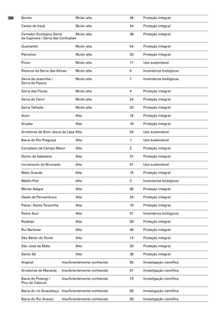 388   Bonito                           Muito alta             46   Proteção integral

      Carste de Irecê                  Muito alta             44   Proteção integral

      Corredor Ecológico Serra         Muito alta             36   Proteção integral
      da Capivara / Serra das Confusões

      Guanambi                         Muito alta             54   Proteção integral

      Petrolina                        Muito alta             33   Proteção integral

      Picos                            Muito alta             11   Uso sustentável

      Reserva da Serra das Almas       Muito alta             6    Inventários biológicos

      Serra da Joaninha /              Muito alta             7    Inventários biológicos
      Serra da Pipoca

      Serra das Flores                 Muito alta             4    Proteção integral

      Serra do Cariri                  Muito alta             24   Proteção integral

      Serra Talhada                    Muito alta             25   Proteção integral

      Acari                            Alta                   16   Proteção integral

      Aiuaba                           Alta                   10   Proteção integral

      Arredores de Bom Jesus da Lapa Alta                     53   Uso sustentável

      Bacia do Rio Preguiça            Alta                   1    Uso sustentável

      Complexo de Campo Maior          Alta                   2    Proteção integral

      Domo de Itabaiana                Alta                   31   Proteção integral

      Livramento do Brumado            Alta                   51   Uso sustentável

      Mato Grande                      Alta                   15   Proteção integral

      Médio Poti                       Alta                   3    Inventários biológicos

      Monte Alegre                     Alta                   30   Proteção integral

      Oeste de Pernambuco              Alta                   34   Proteção integral

      Patos / Santa Terezinha          Alta                   19   Proteção integral

      Pedra Azul                       Alta                   57   Inventários biológicos

      Rodelas                          Alta                   28   Proteção integral

      Rui Barbosa                      Alta                   48   Proteção integral

      São Bento do Norte               Alta                   14   Proteção integral

      São José da Mata                 Alta                   20   Proteção integral

      Sento Sé                         Alta                   38   Proteção integral

      Angical                   Insuficientemente conhecida   65   Investigação científica

      Arredores de Maracás      Insuficientemente conhecida   81   Investigação científica

      Bacia do Potengi /        Insuficientemente conhecida   73   Investigação científica
      Pico do Caburaí

      Bacia do rio Anacatiaçu Insuficientemente conhecida     59   Investigação científica

      Bacia do Rio Aracaú       Insuficientemente conhecida   58   Investigação científica
 