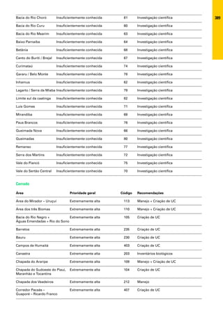 Bacia do Rio Choró         Insuficientemente conhecida    61      Investigação científica   389
Bacia do Rio Curu          Insuficientemente conhecida    60      Investigação científica

Bacia do Rio Mearim        Insuficientemente conhecida    63      Investigação científica

Baixo Parnaíba             Insuficientemente conhecida    64      Investigação científica

Betânia                    Insuficientemente conhecida    68      Investigação científica

Canto do Buriti / Brejal   Insuficientemente conhecida    67      Investigação científica

Curimataú                  Insuficientemente conhecida    74      Investigação científica

Gararu / Belo Monte        Insuficientemente conhecida    78      Investigação científica

Inhamus                    Insuficientemente conhecida    62      Investigação científica

Lagarto / Serra da Miaba Insuficientemente conhecida      79      Investigação científica

Limite sul da caatinga     Insuficientemente conhecida    82      Investigação científica

Luis Gomes                 Insuficientemente conhecida    71      Investigação científica

Mirandiba                  Insuficientemente conhecida    69      Investigação científica

Paus Brancos               Insuficientemente conhecida    76      Investigação científica

Queimada Nova              Insuficientemente conhecida    66      Investigação científica

Queimadas                  Insuficientemente conhecida    80      Investigação científica

Remanso                    Insuficientemente conhecida    77      Investigação científica

Serra dos Martins          Insuficientemente conhecida    72      Investigação científica

Vale do Piancó             Insuficientemente conhecida    75      Investigação científica

Vale do Sertão Central     Insuficientemente conhecida    70      Investigação científica


Cerrado

Área                              Prioridade geral       Código   Recomendações

Área do Mirador – Uruçuí          Extremamente alta       113     Manejo + Criação de UC

Área dos três Biomas              Extremamente alta       110     Manejo + Criação de UC

Bacia do Rio Negro +          Extremamente alta           105     Criação de UC
Águas Emendadas + Rio do Sono

Barretos                          Extremamente alta       235     Criação de UC

Bauru                             Extremamente alta       230     Criação de UC

Campos de Humaitá                 Extremamente alta       403     Criação de UC

Canastra                          Extremamente alta       203     Inventários biológicos

Chapada do Araripe                Extremamente alta       109     Manejo + Criação de UC

Chapada do Sudoeste do Piauí,     Extremamente alta       104     Criação de UC
Maranhão e Tocantins

Chapada dos Veadeiros             Extremamente alta       212     Manejo

Corredor Pacaás –                 Extremamente alta       407     Criação de UC
Guaporé – Ricardo Franco
 