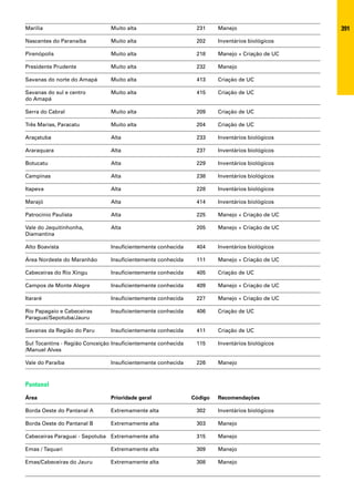 Marília                         Muito alta                      231     Manejo                   391
Nascentes do Paranaíba          Muito alta                      202     Inventários biológicos

Pirenópolis                     Muito alta                      218     Manejo + Criação de UC

Presidente Prudente             Muito alta                      232     Manejo

Savanas do norte do Amapá       Muito alta                      413     Criação de UC

Savanas do sul e centro         Muito alta                      415     Criação de UC
do Amapá

Serra do Cabral                 Muito alta                      209     Criação de UC

Três Marias, Paracatu           Muito alta                      204     Criação de UC

Araçatuba                       Alta                            233     Inventários biológicos

Araraquara                      Alta                            237     Inventários biológicos

Botucatu                        Alta                            229     Inventários biológicos

Campinas                        Alta                            238     Inventários biológicos

Itapeva                         Alta                            228     Inventários biológicos

Marajó                          Alta                            414     Inventários biológicos

Patrocínio Paulista             Alta                            225     Manejo + Criação de UC

Vale do Jequitinhonha,          Alta                            205     Manejo + Criação de UC
Diamantina

Alto Boavista                   Insuficientemente conhecida     404     Inventários biológicos

Área Nordeste do Maranhão       Insuficientemente conhecida     111     Manejo + Criação de UC

Cabeceiras do Rio Xingu         Insuficientemente conhecida     405     Criação de UC

Campos de Monte Alegre          Insuficientemente conhecida     409     Manejo + Criação de UC

Itararé                         Insuficientemente conhecida     227     Manejo + Criação de UC

Rio Papagaio e Cabeceiras       Insuficientemente conhecida     406     Criação de UC
Paraguai/Sepotuba/Jauru

Savanas da Região do Paru       Insuficientemente conhecida     411     Criação de UC

Sul Tocantins - Região Conceição Insuficientemente conhecida    115     Inventários biológicos
/Manuel Alves

Vale do Paraíba                 Insuficientemente conhecida     226     Manejo



Pantanal
Área                            Prioridade geral               Código   Recomendações

Borda Oeste do Pantanal A       Extremamente alta               302     Inventários biológicos

Borda Oeste do Pantanal B       Extremamente alta               303     Manejo

Cabeceiras Paraguai - Sepotuba Extremamente alta                315     Manejo

Emas / Taquari                  Extremamente alta               309     Manejo

Emas/Cabeceiras do Jauru        Extremamente alta               308     Manejo
 