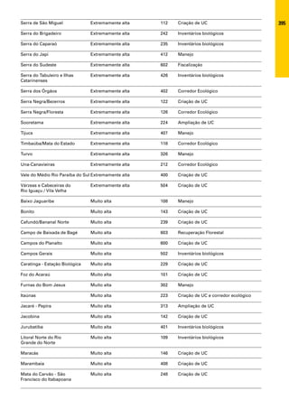 Serra de São Miguel             Extremamente alta    112   Criação de UC                        395
Serra do Brigadeiro             Extremamente alta    242   Inventários biológicos

Serra do Caparaó                Extremamente alta    235   Inventários biológicos

Serra do Japi                   Extremamente alta    412   Manejo

Serra do Sudeste                Extremamente alta    602   Fiscalização

Serra do Tabuleiro e Ilhas      Extremamente alta    426   Inventários biológicos
Catarinenses

Serra dos Órgãos                Extremamente alta    402   Corredor Ecológico

Serra Negra/Bezerros            Extremamente alta    122   Criação de UC

Serra Negra/Floresta            Extremamente alta    126   Corredor Ecológico

Sooretama                       Extremamente alta    224   Ampliação de UC

Tijuca                          Extremamente alta    407   Manejo

Timbaúba/Mata do Estado         Extremamente alta    118   Corredor Ecológico

Turvo                           Extremamente alta    326   Manejo

Una-Canavieiras                 Extremamente alta    212   Corredor Ecológico

Vale do Médio Rio Paraíba do Sul Extremamente alta   400   Criação de UC

Várzeas e Cabeceiras do         Extremamente alta    504   Criação de UC
Rio Iguaçu / Vila Velha

Baixo Jaguaribe                 Muito alta           108   Manejo

Bonito                          Muito alta           143   Criação de UC

Cafundó/Bananal Norte           Muito alta           239   Criação de UC

Campo de Baixada de Bagé        Muito alta           603   Recuperação Florestal

Campos do Planalto              Muito alta           600   Criação de UC

Campos Gerais                   Muito alta           502   Inventários biológicos

Caratinga - Estação Biológica   Muito alta           229   Criação de UC

Foz do Acaraú                   Muito alta           101   Criação de UC

Furnas do Bom Jesus             Muito alta           302   Manejo

Itaúnas                         Muito alta           223   Criação de UC e corredor ecológico

Jacaré - Pepira                 Muito alta           313   Ampliação de UC

Jacobina                        Muito alta           142   Criação de UC

Jurubatiba                      Muito alta           401   Inventários biológicos

Litoral Norte do Rio            Muito alta           109   Inventários biológicos
Grande do Norte

Maracás                         Muito alta           146   Criação de UC

Marambaia                       Muito alta           408   Criação de UC

Mata do Carvão - São            Muito alta           248   Criação de UC
Francisco do Itabapoana
 