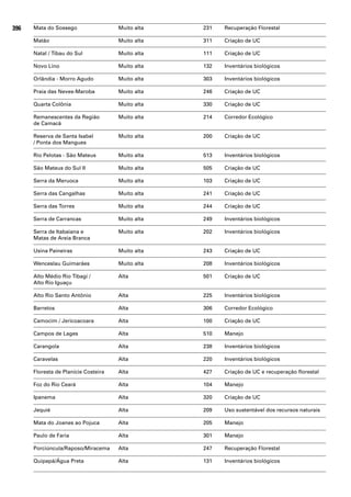 396   Mata do Sossego                 Muito alta   231   Recuperação Florestal

      Matão                           Muito alta   311   Criação de UC

      Natal / Tibau do Sul            Muito alta   111   Criação de UC

      Novo Lino                       Muito alta   132   Inventários biológicos

      Orlândia - Morro Agudo          Muito alta   303   Inventários biológicos

      Praia das Neves-Maroba          Muito alta   246   Criação de UC

      Quarta Colônia                  Muito alta   330   Criação de UC

      Remanescentes da Região         Muito alta   214   Corredor Ecológico
      de Camacã

      Reserva de Santa Isabel         Muito alta   200   Criação de UC
      / Ponta dos Mangues

      Rio Pelotas - São Mateus        Muito alta   513   Inventários biológicos

      São Mateus do Sul II            Muito alta   505   Criação de UC

      Serra da Meruoca                Muito alta   103   Criação de UC

      Serra das Cangalhas             Muito alta   241   Criação de UC

      Serra das Torres                Muito alta   244   Criação de UC

      Serra de Carrancas              Muito alta   249   Inventários biológicos

      Serra de Itabaiana e            Muito alta   202   Inventários biológicos
      Matas de Areia Branca

      Usina Paineiras                 Muito alta   243   Criação de UC

      Wenceslau Guimarães             Muito alta   208   Inventários biológicos

      Alto Médio Rio Tibagi /         Alta         501   Criação de UC
      Alto Rio Iguaçu

      Alto Rio Santo Antônio          Alta         225   Inventários biológicos

      Barretos                        Alta         306   Corredor Ecológico

      Camocim / Jericoacoara          Alta         100   Criação de UC

      Campos de Lages                 Alta         510   Manejo

      Carangola                       Alta         238   Inventários biológicos

      Caravelas                       Alta         220   Inventários biológicos

      Floresta de Planície Costeira   Alta         427   Criação de UC e recuperação florestal

      Foz do Rio Ceará                Alta         104   Manejo

      Ipanema                         Alta         320   Criação de UC

      Jequié                          Alta         209   Uso sustentável dos recursos naturais

      Mata do Joanes ao Pojuca        Alta         205   Manejo

      Paulo de Faria                  Alta         301   Manejo

      Porciúncula/Raposo/Miracema     Alta         247   Recuperação Florestal

      Quipapá/Água Preta              Alta         131   Inventários biológicos
 