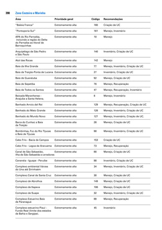398   Zona Costeira e Marinha
      Área                             Prioridade geral     Código   Recomendações

      “Baleia Franca”                  Extremamente alta     160     Criação de UC

      “Pontoporia Sul”                 Extremamente alta     161     Manejo, Inventário

      APA do Rio Parnaíba,             Extremamente alta     10      Manejo
      incluindo a região do Delta
      do Parnaíba ao litoral de
      Barroquinhas

      Arquipélago de São Pedro         Extremamente alta     140     Inventário, Criação de UC
      e São Paulo

      Atol das Rocas                   Extremamente alta     142     Manejo

      Baía da Ilha Grande              Extremamente alta     77      Manejo, Inventário, Criação de UC

      Baía da Traição-Ponta de Lucena Extremamente alta      27      Inventário, Criação de UC

      Baía de Guaratuba                Extremamente alta     92      Manejo, Criação de UC

      Baía de Sepetiba                 Extremamente alta     76      Manejo, Recuperação

      Baía de Todos os Santos          Extremamente alta     47      Manejo, Recuperação, Inventário

      Baixada Maranhense -             Extremamente alta     6       Manejo, Inventário
      Anajuba a Santa Helena.

      Banhado Arroio del Rei           Extremamente alta     129     Manejo, Recuperação, Criação de UC

      Banhado do Mato Grande           Extremamente alta     126     Manejo, Inventário, Criação de UC

      Banhado do Mundo Novo            Extremamente alta     127     Manejo, Inventário, Criação de UC.

      Barra do Cunhaú a Baía           Extremamente alta     26      Manejo, Criação de UC
      da Traição

      Bombinhas, Foz do Rio Tijucas    Extremamente alta     98      Manejo, Inventário, Criação de UC
      e Baía de Tijucas

      Cabo Frio - Bacia de Campos      Extremamente alta     153     Criação de UC

      Cabo Frio - Lagoa de Araruama    Extremamente alta     73      Manejo, Recuperação

      Canal de São Sebastião,           Extremamente alta    80      Manejo, Criação de UC
      ilha de São Sebastião e arredores

      Cananéia - Iguape - Peruíbe      Extremamente alta     88      Inventário, Criação de UC

      Complexo ambiental Várzea        Extremamente alta     34      Manejo, Inventário, Criação de UC
      do Una até Sirinhaém

      Complexo Canal de Santa Cruz     Extremamente alta     30      Manejo, Criação de UC

      Complexo de Abrolhos             Extremamente alta     149     Manejo, Criação de UC

      Complexo de Itapeva              Extremamente alta     106     Manejo, Criação de UC

      Complexo de Suape                Extremamente alta     32      Manejo, Inventário, Criação de UC

      Complexo Estuarino Baía          Extremamente alta     89      Manejo, Recuperação
      de Paranaguá

      Complexo estuarino Piauí -       Extremamente alta     45      Inventário
      Fundo Real (limite dos estados
      da Bahia e Sergipe).
 