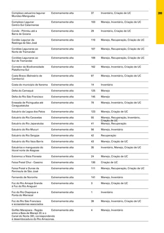 Complexo estuarino-lagunar      Extremamente alta   37    Inventário, Criação de UC            399
Mundaú-Manguaba

Complexo Lagunar                Extremamente alta   103   Manejo, Inventário, Criação de UC
Centro-Sul Catarinense

Conde - Pitimbu até a           Extremamente alta   29    Inventário, Criação de UC
Barra de Goiana

Cordão Lagunar da               Extremamente alta   110   Manejo, Recuperação, Criação de UC
Restinga de São José

Cordões Lagunares ao            Extremamente alta   107   Manejo, Recuperação, Criação de UC
Norte de Tramandaí

Cordões Lagunares ao            Extremamente alta   109   Manejo, Recuperação, Criação de UC
Sul de Tramandaí

Corredor da Biodiversidade      Extremamente alta   162   Manejo, Inventário, Criação de UC
Plataforma Sul

Costa Brava (Balneário de       Extremamente alta   97    Manejo, Inventário, Criação de UC
Camboriú)

Costa do município de Itarema   Extremamente alta   14    Inventário

Delta do Camaquã                Extremamente alta   125   Manejo

Delta do Rio São Francisco      Extremamente alta   145   Manejo

Enseada de Picinguaba até       Extremamente alta   78    Manejo, Inventário, Criação de UC
Caraguatatuba

Estuário da Lagoa dos Patos     Extremamente alta   123   Manejo, Criação de UC

Estuário do Rio Caravelas       Extremamente alta   55    Manejo, Recuperação, Inventário,
                                                          Criação de UC
Estuário do Rio Japaratuba      Extremamente alta   41    Manejo, Recuperação

Estuário do Rio Mucuri          Extremamente alta   56    Manejo, Inventário

Estuário do Rio Sergipe         Extremamente alta   42    Recuperação

Estuário do Rio Vaza Barris     Extremamente alta   43    Manejo, Criação de UC

Estuários e manguezais do       Extremamente alta   35    Inventário, Manejo, Criação de UC
litoral norte de Alagoas

Extremoz a Nísia Floresta       Extremamente alta   24    Manejo, Criação de UC

Faixa Praial Chuí - Cassino     Extremamente alta   130   Criação de UC

Faixa Praial e Dunas da         Extremamente alta   111   Manejo, Recuperação, Criação de UC
Península de São José

Fernando de Noronha             Extremamente alta   141   Manejo, Inventário

Foz do Rio Amapá Grande         Extremamente alta   3     Manejo, Criação de UC
à Foz do Rio Araguari

Foz do Rio Oiapoque a           Extremamente alta   1     Inventário
Ponta do Marrecal

Foz do Rio São Francisco        Extremamente alta   39    Manejo, Inventário, Criação de UC
e ecossistemas associados

Golfão Marajoara - Região       Extremamente alta   4     Manejo, Inventário
entre a Baía de Marajó (E) e o
Canal do Norte (W), correspondendo
à desembocadura do Rio Amazonas.
 