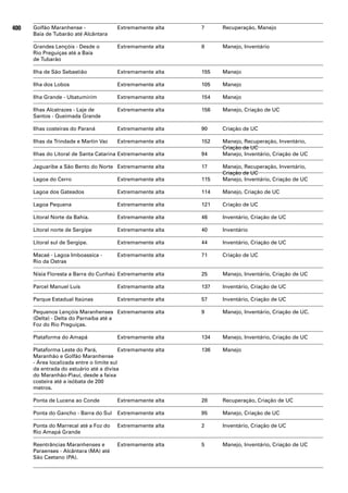 400   Golfão Maranhense -              Extremamente alta      7     Recuperação, Manejo
      Baía de Tubarão até Alcântara

      Grandes Lençóis - Desde o        Extremamente alta      8     Manejo, Inventário
      Rio Preguiças até a Baía
      de Tubarão

      Ilha de São Sebastião            Extremamente alta      155   Manejo

      Ilha dos Lobos                   Extremamente alta      105   Manejo

      Ilha Grande - Ubatumirim         Extremamente alta      154   Manejo

      Ilhas Alcatrazes - Laje de       Extremamente alta      156   Manejo, Criação de UC
      Santos - Queimada Grande

      Ilhas costeiras do Paraná        Extremamente alta      90    Criação de UC

      Ilhas da Trindade e Martin Vaz   Extremamente alta      152   Manejo, Recuperação, Inventário,
                                                                    Criação de UC
      Ilhas do Litoral de Santa Catarina Extremamente alta    94    Manejo, Inventário, Criação de UC

      Jaguaribe a São Bento do Norte Extremamente alta        17    Manejo, Recuperação, Inventário,
                                                                    Criação de UC
      Lagoa do Cerro                   Extremamente alta      115   Manejo, Inventário, Criação de UC

      Lagoa dos Gateados               Extremamente alta      114   Manejo, Criação de UC

      Lagoa Pequena                    Extremamente alta      121   Criação de UC

      Litoral Norte da Bahia.          Extremamente alta      46    Inventário, Criação de UC

      Litoral norte de Sergipe         Extremamente alta      40    Inventário

      Litoral sul de Sergipe.          Extremamente alta      44    Inventário, Criação de UC

      Macaé - Lagoa Imboassica -       Extremamente alta      71    Criação de UC
      Rio da Ostras

      Nísia Floresta a Barra do Cunhaú Extremamente alta      25    Manejo, Inventário, Criação de UC

      Parcel Manuel Luís               Extremamente alta      137   Inventário, Criação de UC

      Parque Estadual Itaúnas          Extremamente alta      57    Inventário, Criação de UC

      Pequenos Lençóis Maranhenses Extremamente alta          9     Manejo, Inventário, Criação de UC.
      (Delta) - Delta do Parnaíba até a
      Foz do Rio Preguiças.

      Plataforma do Amapá              Extremamente alta      134   Manejo, Inventário, Criação de UC

      Plataforma Leste do Pará,           Extremamente alta   136   Manejo
      Maranhão e Golfão Maranhense
      - Área localizada entre o limite sul
      da entrada do estuário até a divisa
      do Maranhão-Piauí, desde a faixa
      costeira até a isóbata de 200
      metros.

      Ponta de Lucena ao Conde         Extremamente alta      28    Recuperação, Criação de UC

      Ponta do Gancho - Barra do Sul   Extremamente alta      95    Manejo, Criação de UC

      Ponta do Marrecal até a Foz do   Extremamente alta      2     Inventário, Criação de UC
      Rio Amapá Grande

      Reentrâncias Maranhenses e       Extremamente alta      5     Manejo, Inventário, Criação de UC
      Paraenses - Alcântara (MA) até
      São Caetano (PA).
 