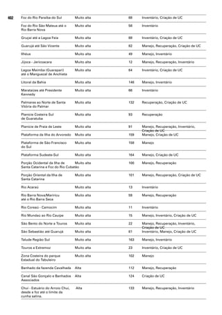 402   Foz do Rio Paraíba do Sul         Muito alta   68    Inventário, Criação de UC

      Foz do Rio São Mateus até o       Muito alta   58    Inventário
      Rio Barra Nova

      Gruçaí até a Lagoa Feia           Muito alta   69    Inventário, Criação de UC

      Guarujá até São Vicente           Muito alta   82    Manejo, Recuperação, Criação de UC

      Ilhéus                            Muito alta   49    Manejo, Inventário

      Jijoca - Jericoacara              Muito alta   12    Manejo, Recuperação, Inventário

      Lagoa Maimba (Guarapari)          Muito alta   64    Inventário, Criação de UC
      até o Manguezal de Anchieta

      Litoral da Bahia                  Muito alta   146   Manejo, Inventário

      Marataízes até Presidente         Muito alta   66    Inventário
      Kennedy

      Palmares ao Norte de Santa        Muito alta   132   Recuperação, Criação de UC
      Vitória do Palmar

      Planície Costeira Sul             Muito alta   93    Recuperação
      de Guaratuba

      Planície de Praia de Leste        Muito alta   91    Manejo, Recuperação, Inventário,
                                                           Criação de UC
      Plataforma da Ilha do Arvoredo    Muito alta   159   Manejo, Criação de UC

      Plataforma de São Francisco       Muito alta   158   Manejo
      do Sul

      Plataforma Sudeste-Sul            Muito alta   164   Manejo, Criação de UC

      Porção Ocidental da Ilha de      Muito alta    100   Manejo, Recuperação
      Santa Catarina e Foz do Rio Cubatão

      Porção Oriental da Ilha de        Muito alta   101   Manejo, Recuperação, Criação de UC
      Santa Catarina

      Rio Acaraú                        Muito alta   13    Inventário

      Rio Barra Nova/Mariricu           Muito alta   59    Manejo, Recuperação
      até o Rio Barra Seca

      Rio Coreaú - Camocim              Muito alta   11    Inventário

      Rio Mundaú ao Rio Cauípe          Muito alta   15    Manejo, Inventário, Criação de UC

      São Bento do Norte a Touros       Muito alta   22    Manejo, Recuperação, Inventário,
                                                           Criação de UC
      São Sebastião até Guarujá         Muito alta   81    Inventário, Manejo, Criação de UC

      Talude Região Sul                 Muito alta   163   Manejo, Inventário

      Touros a Extremoz                 Muito alta   23    Inventário, Criação de UC

      Zona Costeira do parque           Muito alta   102   Manejo
      Estadual do Tabuleiro

      Banhado da fazenda Cavalhada      Alta         112   Manejo, Recuperação

      Canal São Gonçalo e Banhados      Alta         124   Criação de UC
      Associados

      Chuí - Estuário do Arroio Chuí,   Alta         133   Manejo, Recuperação, Inventário
      desde a foz até o limite da
      cunha salina.
 