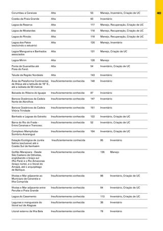 Corumbau a Caraívas             Alta                          53    Manejo, Inventário, Criação de UC    403
Costão da Praia Grande          Alta                          83    Inventário

Lagoa da Reserva                Alta                          117   Manejo, Recuperação, Criação de UC

Lagoa de Mostardas              Alta                          118   Manejo, Recuperação, Criação de UC

Lagoa do Rincão                 Alta                          119   Manejo, Recuperação, Criação de UC

Lagoa dos Patos                 Alta                          120   Manejo, Inventário
(excluindo o estuário)

Lagoa Mangueira e Banhados      Alta                          131   Manejo, Criação de UC
associados

Lagoa Mirim                     Alta                          128   Manejo

Ponta de Guanatiba até          Alta                          54    Inventário, Criação de UC
Praia do Farol.

Talude da Região Nordeste       Alta                          143   Inventário

Área da Plataforma Continental, Insuficientemente conhecida   148   Inventário
de Ilhéus até a latitude de 16° S ,
até a isóbata de 50 metros

Baixada do Ribeira do Iguape    Insuficientemente conhecida   87    Inventário

Bancos Oceânicos da Cadeia      Insuficientemente conhecida   147   Inventário
Norte de Abrolhos

Bancos Oceânicos da Cadeia      Insuficientemente conhecida   151   Inventário
Vitória Trindade

Banhado e Lagoas do Estreito    Insuficientemente conhecida   122   Inventário, Criação de UC

Barra do Rio do Frade -         Insuficientemente conhecida   52    Inventário, Criação de UC
Entre Caraívas e Trancoso.

Complexo Mampituba-             Insuficientemente conhecida   104   Inventário, Criação de UC
Sombrio-Araranguá

Estação Ecológica de Juréia     Insuficientemente conhecida         85       Inventário
Itatins (exclusive) até o
Costão Sul de Itanhaém

Golfão Marajoara - Desde        Insuficientemente conhecida         135      Manejo
São Caetano de Odivelas,
englobando o braço sul
(Rio Pará) e o Rio Amazonas
(braço norte), e o litoral do
Amapá, até o arquipélago
de Bailique.

Ilhotas e Mar adjacente ao      Insuficientemente conhecida         86       Inventário, Criação de UC
Município de Cananéia e
Ilha Comprida

Ilhotas e Mar adjacente entre   Insuficientemente conhecida         84       Inventário, Criação de UC
Peruíbe e Praia Grande

Lagoa do Casamento              Insuficientemente conhecida         113      Inventário, Criação de UC

Lagunas e manguezais do         Insuficientemente conhecida         38       Inventário
litoral sul de Alagoas

Litoral externo da Ilha Bela    Insuficientemente conhecida         79       Inventário
 