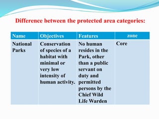 Difference between the protected area categories:
Name Objectives Features zone
National
Parks
Conservation
of species of a
habitat with
minimal or
very low
intensity of
human activity.
No human
resides in the
Park, other
than a public
servant on
duty and
permitted
persons by the
Chief Wild
Life Warden
Core
 