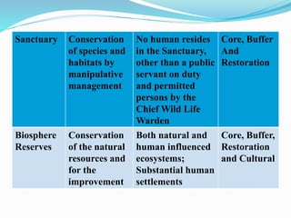 Sanctuary Conservation
of species and
habitats by
manipulative
management
No human resides
in the Sanctuary,
other than a public
servant on duty
and permitted
persons by the
Chief Wild Life
Warden
Core, Buffer
And
Restoration
Biosphere
Reserves
Conservation
of the natural
resources and
for the
improvement
Both natural and
human influenced
ecosystems;
Substantial human
settlements
Core, Buffer,
Restoration
and Cultural
 
