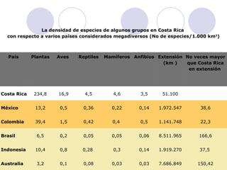 La densidad de especies de algunos grupos en Costa Rica  con respecto a varios países considerados megadiversos (No de especies/1.000 km 2 ) País  Plantas Aves  Reptiles Mamíferos Anfibios Extensión (km ) No veces mayor que Costa Rica en extensión  Costa Rica 234,8 16,9 4,5 4,6 3,5 51.100 México 13,2 0,5 0,36 0,22 0,14 1.972.547 38,6 Colombia 39,4 1,5 0,42 0,4  0,5 1.141.748 22,3 Brasil 6,5 0,2 0,05 0,05 0,06 8.511.965 166,6 Indonesia 10,4 0,8 0,28  0,3 0,14 1.919.270 37,5  Australia 3,2 0,1 0,08 0,03 0,03 7.686.849 150,42 