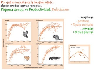 Por qué es importante la biodiversidad?...
algunos estudios intentan respuestas...
Riqueza de spp. vs Productividad. Relaciones:

                                                        . negativas
                                                     . positivas
                                                > % para animales
                                                         . curvadas
                                                  > % para plantas
 