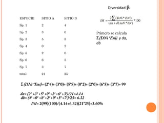 Diversidad    ᵦ
ESPECIE     SITIO A       SITIO B

Sp. 1       2             4

Sp. 2       3             0                   Primero se calcula
Sp. 3       5             8                   Σ(DNi *Eni) y da,
                                              db
Sp. 4       0             2

Sp. 5       2             0

Sp. 6       6             5

Sp. 7       3             7

total       21            25


Σ(DNi *Eni)= (2*4)+ (3*0)+ (5*8)+ (0*2)+ (2*0)+ (6*5)+ (3*7)= 99

da= (22 +32 +52 +02 +22 +62 +32)/21=4.14
db= (42 +02 +82 +22 +02 +52 +72)/25= 6.32
       IM= 2(99)(100)/(4.14+6.32)(21*25)=3.60%
 