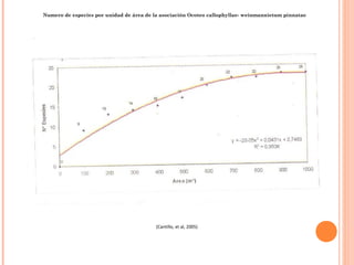 Numero de especies por unidad de área de la asociación Ocoteo callophyllae- weinmannietum pinnatae




                                          (Cantillo, et al, 2005)
 