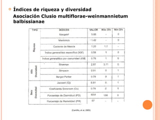    Índices de riqueza y diversidad
    Asociación Clusio multiflorae-weinmannietum
    balbissianae




                         (Cantillo, et al, 2005)
 