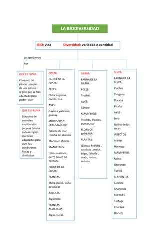 LA BIODIVERSIDAD
Lo agrupamos
Por
BIO: vida Diversidad: variedad o cantidad
QUE ES FLORA
Conjunto de
pantas propias
de una zona o
región que se han
adaptado para
poder vivir
COSTA:
FAUNA DE LA
COSTA:
PECES:
Chita, cojinova,
bonito, lisa.
AVES:
Gaviota, pelicano,
guanay.
MOLUSCOS Y
CCRUSTACEOS:
Estrella de mar,
concha de abanico
Mor muy, choros.
MAMIFEROS:
Lobos marinos,
perro calato de
hechura.
FLORA DE LA
COSTA:
PLANTAS:
Mota blanca, caña
de azúcar
ARBOLES:
Algarrobo
PLANTAS
ACUATICAS:
Algas, yuyas.
SIERRA:
FAUNA DE LA
SIERRA:
PECES.
Truchas
AVES:
Cóndor
MAMIFEROS:
Vicuñas, alpacas,
pumas, cuy.
FLORA DE
LASIERRA:
PLANTAS:
Quinua, kiwicha ,
calabaza , maca ,
trigo , cebolla ,
maíz , habas ,
cebada.
:
SELVA:
FAUNA DE LA
SELVA:
Piaches
Zungano
Dorada
Piraña
AVES
Loro
Gallito de las
rocas
INSECTOS
Arañas
Hormiga
MAMIFEROS
Mono
Otorongo
Tigrillo
SERPIENTES
Culebra
Anaconda
REPTILES
Tortuga
Charapa
Hortelo
QUE ES FAUNA
Conjunto de
animales
moribundos
propios de una
zona o región
que sean
adaptados para
vivir las
condiciones
físicas o
climáticas
