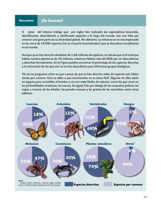 13
¡Se buscan!Recuadro
A pesar del intenso trabajo que por siglos han realizado los especialistas buscando,
identificando, describiendo y clasificando especies a lo largo del mundo, aún nos falta por
conocer una gran parte de su diversidad global. No obstante, su esfuerzo se ve recompensado
en las cerca de 18 000 especies (en su mayoría invertebrados) que se descubren anualmente
en el mundo.
Aunque ya se han descrito alrededor de 1.68 millones de especies, se calcula que si el total que
habita nuestro planeta es de 30 millones, entonces faltaría más del 90% por ser descubiertas
y descritas formalmente. En la Figura puedes encontrar el porcentaje de las especies descritas
y la estimación de las que aún no se han descubierto para diferentes grupos biológicos.
Tal vez te preguntes cómo es que a pesar de que se han descrito miles de especies aún falten
tantas por conocer. Esto se debe a que encontrarlas no es tarea fácil. Algunas de ellas están
en lugares poco accesibles al hombre o no son nada fáciles de colectar, como las que viven en
las profundidades oceánicas, las cuevas, las aguas frías por debajo de los casquetes polares, las
copas y troncos de los árboles, las paredes rocosas y las grietas de las montañas, entre otros
hábitats.
Especies descritas Especies por conocer
Nota:
1
Incluye corales, anémonas, medusas, algas, estrellas
de mar y diversos tipos de gusanos, entre otros grupos.
82%
18%
Insectos
85%
15%
Arácnidos
95%
5%
Hongos
53%
47%
Moluscos
70%
30%
Crustáceos
26%
74%
Plantas vasculares
96%
4%
Otros1
32%
68%
Vertebrados
 