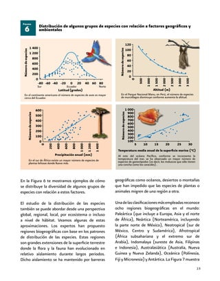 15
6
Figura
Distribución de algunos grupos de especies con relación a factores geográficos y
ambientales
En la Figura 6 te mostramos ejemplos de cómo
se distribuye la diversidad de algunos grupos de
especies con relación a estos factores.
El estudio de la distribución de las especies
también se puede abordar desde una perspectiva
global, regional, local, por ecosistema o incluso
a nivel de hábitat. Veamos algunas de estas
aproximaciones. Los expertos han propuesto
regiones biogeográficas con base en los patrones
de distribución de las especies. Estas regiones
son grandes extensiones de la superficie terrestre
donde la flora y la fauna han evolucionado en
relativo aislamiento durante largos periodos.
Dicho aislamiento se ha mantenido por barreras
geográficas como océanos, desiertos o montañas
que han impedido que las especies de plantas o
animales migren de una región a otra.
Unadelasclasificacionesmásempleadasreconoce
ocho regiones biogeográficas en el mundo:
Paleártica (que incluye a Europa, Asia y el norte
de África), Neártica (Norteamérica, incluyendo
la parte norte de México), Neotropical (sur de
México, Centro y Sudamérica), Afrotropical
(África subsahariana y el extremo sur de
Arabia), Indomalaya (sureste de Asia, Filipinas
e Indonesia), Australasiática (Australia, Nueva
Guinea y Nueva Zelanda), Oceánica (Polinesia,
Fiji y Micronesia) y Antártica. La Figura 7 muestra
En el sur de África existe un mayor número de especies de
plantas leñosas donde llueve más.
600
500
400
300
200
100
0
0
200
400
600
800
1000
1200
1400
Númerodeespecies
Precipitación anual (mm)
En el continente americano el número de especies de aves es mayor
cerca del Ecuador.
Númerodeespecies
1 400
1 200
800
600
400
200
0
-80 -60 -40 -20 0 20 40 60 80
Latitud(grados)
Sur Ecuador Norte
En el Parque Nacional Manu, en Perú, el número de especies
de murciélagos disminuye conforme aumenta la altitud.
Altitud (m)
120
100
80
60
40
20
0
0
500
1000
1500
2000
2500
3000
3500
Númerodeespecies
Al este del océano Pacífico, conforme se incrementa la
temperatura del mar, se ha observado un mayor número de
especies de gasterópodos (es decir, los moluscos que sólo tienen
una concha como los caracoles) .
1 000
900
800
700
600
500
400
300
200
100
5 10 15 20 25 30
Númerodeespecies
Temperatura media anual de la superficie marina (°C)
 