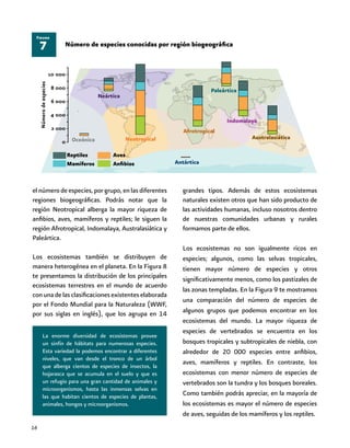 16
La enorme diversidad de ecosistemas provee
un sinfín de hábitats para numerosas especies.
Esta variedad la podemos encontrar a diferentes
niveles, que van desde el tronco de un árbol
que alberga cientos de especies de insectos, la
hojarasca que se acumula en el suelo y que es
un refugio para una gran cantidad de animales y
microorganismos, hasta las inmensas selvas en
las que habitan cientos de especies de plantas,
animales, hongos y microorganismos.
7
Figura
Número de especies conocidas por región biogeográfica
el número de especies, por grupo, en las diferentes
regiones biogeográficas. Podrás notar que la
región Neotropical alberga la mayor riqueza de
anfibios, aves, mamíferos y reptiles; le siguen la
región Afrotropical, Indomalaya, Australasiática y
Paleártica.
Los ecosistemas también se distribuyen de
manera heterogénea en el planeta. En la Figura 8
te presentamos la distribución de los principales
ecosistemas terrestres en el mundo de acuerdo
con una de las clasificaciones existentes elaborada
por el Fondo Mundial para la Naturaleza (WWF,
por sus siglas en inglés), que los agrupa en 14
grandes tipos. Además de estos ecosistemas
naturales existen otros que han sido producto de
las actividades humanas, incluso nosotros dentro
de nuestras comunidades urbanas y rurales
formamos parte de ellos.
Los ecosistemas no son igualmente ricos en
especies; algunos, como las selvas tropicales,
tienen mayor número de especies y otros
significativamente menos, como los pastizales de
las zonas templadas. En la Figura 9 te mostramos
una comparación del número de especies de
algunos grupos que podemos encontrar en los
ecosistemas del mundo. La mayor riqueza de
especies de vertebrados se encuentra en los
bosques tropicales y subtropicales de niebla, con
alrededor de 20 000 especies entre anfibios,
aves, mamíferos y reptiles. En contraste, los
ecosistemas con menor número de especies de
vertebrados son la tundra y los bosques boreales.
Como también podrás apreciar, en la mayoría de
los ecosistemas es mayor el número de especies
de aves, seguidas de los mamíferos y los reptiles.
Neártica
NeotropicalOceánica
Afrotropical
Indomalaya
Antártica
Paleártica
Australasiática
Reptiles
Mamíferos
Aves
Anfibios
 