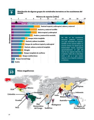 18
Pastizal tropical y subtropical, sabana y matorral
Desierto y matorral xerófilo
Selva tropical y subtropical
Pradera y matorral de montaña
Bosque mixto templado
Pastizal y sabana inundable
Bosque de coníferas tropical y subtropical
Pastizal, sabana y matorral templado
Manglar
Bosque templado de coníferas
Bosque mediterráneo
Bosque boreal/taiga
Tundra
9
Figura
Distribución de algunos grupos de vertebrados terrestres en los ecosistemas del
mundo
Rep.
Democrática
del Congo
Malasia
Sudáfrica
Filipinas
Papúa
Nueva Guinea
Indonesia
Madagascar
Australia
China
India
Países megadiversos
10
Figura
Venezuela
Perú
Brasil
México
Colombia
EUA
Ecuador
Número de especies (miles)
Ecosistema
0 2 4 6 8 10 12 14 16 18 20
Anfibios Aves ReptilesMamíferos
Bosque tropical y subtropical húmedo
No sólo en los ecosistemas
terrestres podemos encontrar
una gran diversidad de especies,
también en los marinos habita un
enorme número. Se calcula que la
biodiversidad marina representa
aproximadamente el 15% del
total de las especies descritas en
el planeta. Cada año se describen
entre 1 300 y 1 500 nuevas
especies, en su mayoría crustáceos
y moluscos.
 