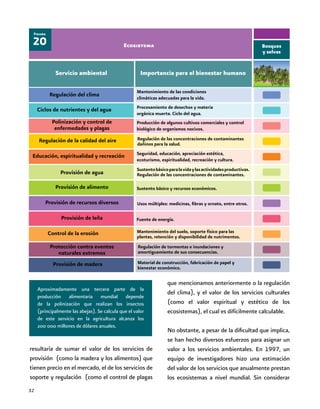 32
Aproximadamente una tercera parte de la
producción alimentaria mundial depende
de la polinización que realizan los insectos
(principalmente las abejas). Se calcula que el valor
de este servicio en la agricultura alcanza los
200 000 millones de dólares anuales.
resultaría de sumar el valor de los servicios de
provisión (como la madera y los alimentos) que
tienen precio en el mercado, el de los servicios de
soporte y regulación (como el control de plagas
que mencionamos anteriormente o la regulación
del clima), y el valor de los servicios culturales
(como el valor espiritual y estético de los
ecosistemas), el cual es difícilmente calculable.
No obstante, a pesar de la dificultad que implica,
se han hecho diversos esfuerzos para asignar un
valor a los servicios ambientales. En 1997, un
equipo de investigadores hizo una estimación
del valor de los servicios que anualmente prestan
los ecosistemas a nivel mundial. Sin considerar
Ecosistema20
Figura
SERVICIO AMBIENTAL
Bosques
y selvas
Importancia para el bienestar humano
Provisión de recursos diversos
Provisión de alimento
Provisión de leña
Control de la erosión
Protección contra eventos
naturales extremos
Provisión de madera
Regulación del clima
Ciclos de nutrientes y del agua
Polinización y control de
enfermedades y plagas
Regulación de la calidad del aire
Educación, espiritualidad y recreación
Procesamiento de desechos y materia
orgánica muerta. Ciclo del agua.
Producción de algunos cultivos comerciales y control
biológico de organismos nocivos.
Seguridad, educación, apreciación estética,
ecoturismo, espiritualidad, recreación y cultura.
Provisión de agua
Regulación de las concentraciones de contaminantes
dañinos para la salud.
Fuente de energía.
Material de construcción, fabricación de papel y
bienestar económico.
Sustentobásicoparalavidaylasactividadesproductivas.
Regulación de las concentraciones de contaminantes.
Sustento básico y recursos económicos.
Usos múltiples: medicinas, fibras y ornato, entre otros.
Mantenimiento del suelo, soporte físico para las
plantas, retención y disponibilidad de nutrimentos.
Regulación de tormentas e inundaciones y
amortiguamiento de sus consecuencias.
Mantenimiento de las condiciones
climáticas adecuadas para la vida.
Servicio ambiental
 