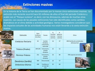 En la historia de la Tierra se han documentado por lo menos cinco extinciones masivas. La
extinción más reciente ocurrió hace 65 millones de años al final del periodo Cretácico y
acabó con el “Parque Jurásico”, es decir, con los dinosauros, además de muchas otras
especies. Las causas de las pasadas extinciones han sido identificadas como cambios
dramáticos en el clima debido a actividad geológica. Varios investigadores consideran que
los impactos actuales de las actividades humanas nos están llevando a la sexta extinción
masiva.
Extinción
Hace
(millones
de años)
Causas
%
Familias
marinas
extintas
%
géneros
marinos
extintos
Otros
Cretácico-Terciario 65 Cambio
climático,
vulcanismo,
asteroide
16 47 18% familias de vertebrados
(dinosaurios)
Triásico (finales) 199-244 Vulcanismo,
cambio
climático
22 52
Pérmico-Triásico 251 Vulcanismo,
cambio
climático
53 84 70% especies terrestres
Devónico (tardío) 364 Desconocida 22 57
Ordovícico-Silúrico 439 Cambios en
el nivel del
mar
25 60
 
