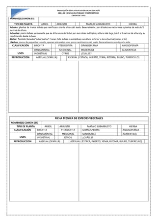 INSTITUCIÓN EDUCATIVA SAN FRANCISCO DE ASÍS
AREA DE CIENCIAS NATURALES Y MATEMÁTICAS
GRADO OCTAVO
NOMBRE(S) COMÚN (ES)
TIPO DE PLANTA ARBOL ARBUSTO MATA O SUBARBUSTO HIERBA
Árboles: plantas de tronco leñoso que ramifican a cierta altura del suelo. Generalmente, por árboles nos referimos a plantas de más de 5
metros de altura.
Arbustos: planta leñosa permanente que se diferencia del árbol por sus raíces múltiples y altura más baja, (de 1 a 3 metros de altura) y su
ramificación desde la base.
Matas: También llamadas “subarbustos”. tienen tallo leñoso o semileñoso con altura inferior a los arbustos (menor a 1m)
Hierbas: plantas de pequeños tamaño, apenas sobresalen unos pocos centímetros del suelo. Generalmente son de corta vida.
CLASIFICACIÓN BRIOFITA PTERIDOFITA GIMNOSPERMA ANGISOPERMA
USOS
ORNAMENTAL MEDICINAL MADERABLE ALIMENTICIA
INDUSTRIAL OTROS ¿CUÁLES?
REPRODUCCIÓN ASEXUAL (SEMILLA) ASEXUAL ( ESTACA, INJERTO, YEMA, RIZOMA, BULBO, TUBERCULO)
FICHA TECNICA DE ESPECIES VEGETALES
NOMBRE(S) COMÚN (ES)
TIPO DE PLANTA ARBOL ARBUSTO MATA O SUBARBUSTO HIERBA
CLASIFICACIÓN BRIOFITA PTERIDOFITA GIMNOSPERMA ANGISOPERMA
USOS
ORNAMENTAL MEDICINAL MADERABLE ALIMENTICIA
INDUSTRIAL OTROS ¿CUÁLES?
REPRODUCCIÓN ASEXUAL (SEMILLA) ASEXUAL ( ESTACA, INJERTO, YEMA, RIZOMA, BULBO, TUBERCULO)
 