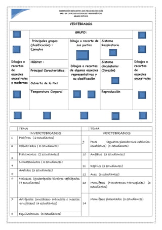 INSTITUCIÓN EDUCATIVA SAN FRANCISCO DE ASÍS
AREA DE CIENCIAS NATURALES Y MATEMÁTICAS
GRADO OCTAVO
VERTEBRADOS
Dibujos o
recortes
de
especies
ancestrales
o modernas
GRUPO:
Dibujos o
recortes
de
especies
ancestrales
Principales grupos
(clasificación) :
Ejemplos
Dibujo o recorte de
sus partes
Dibujos o recortes
de algunas especies
representativas y
su clasificación
Sistema
Respiratorio
Hábitat : Sistema
circulatorio:
(Corazón)Principal Característica:
Cubierta de la Piel
Temperatura Corporal Reproducción
TEMA TEMA
INVERTEBRADOS VERTEBRADOS
1 Poríferos ( 2 estudiantes)
9 Peces (agnatos-placodermos-osteictios-
condrictios) (4 estudiantes)2 Celenterados ( 2 estudiantes)
3
Platelmintos (2 estudiantes) 10 Anfibios (3 estudiantes)
4
Nematelmintos ( 2 estudiantes)
11 Reptiles (3 estudiantes)
5
Anélidos (3 estudiantes)
12 Aves (3 estudiantes)
6 Moluscos (gasterópodos-bivalvos-cefalópodos
(4 estudiantes) 13 Mamíferos (Monotremas-Marsupiales) (3
estudiantes)
14
Mamíferos placentados (3 estudiantes)7 Artrópodos (crustáceos- arácnidos e insectos
-crustáceos) (4 estudiantes)
8 Equinodermos (3 estudiantes)
 